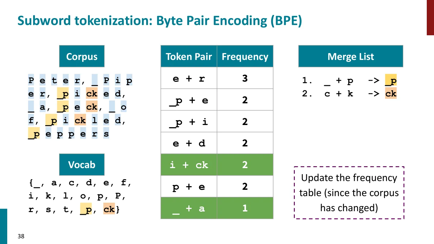 第 38 页幻灯片 · Subword tokenization: Byte Pair Encoding (BPE)
