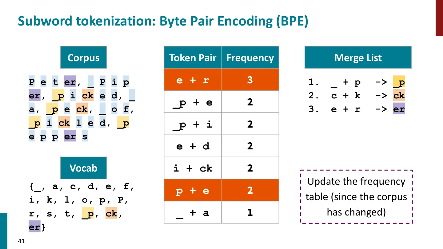 第 41 页幻灯片 · Subword tokenization: Byte Pair Encoding (BPE)