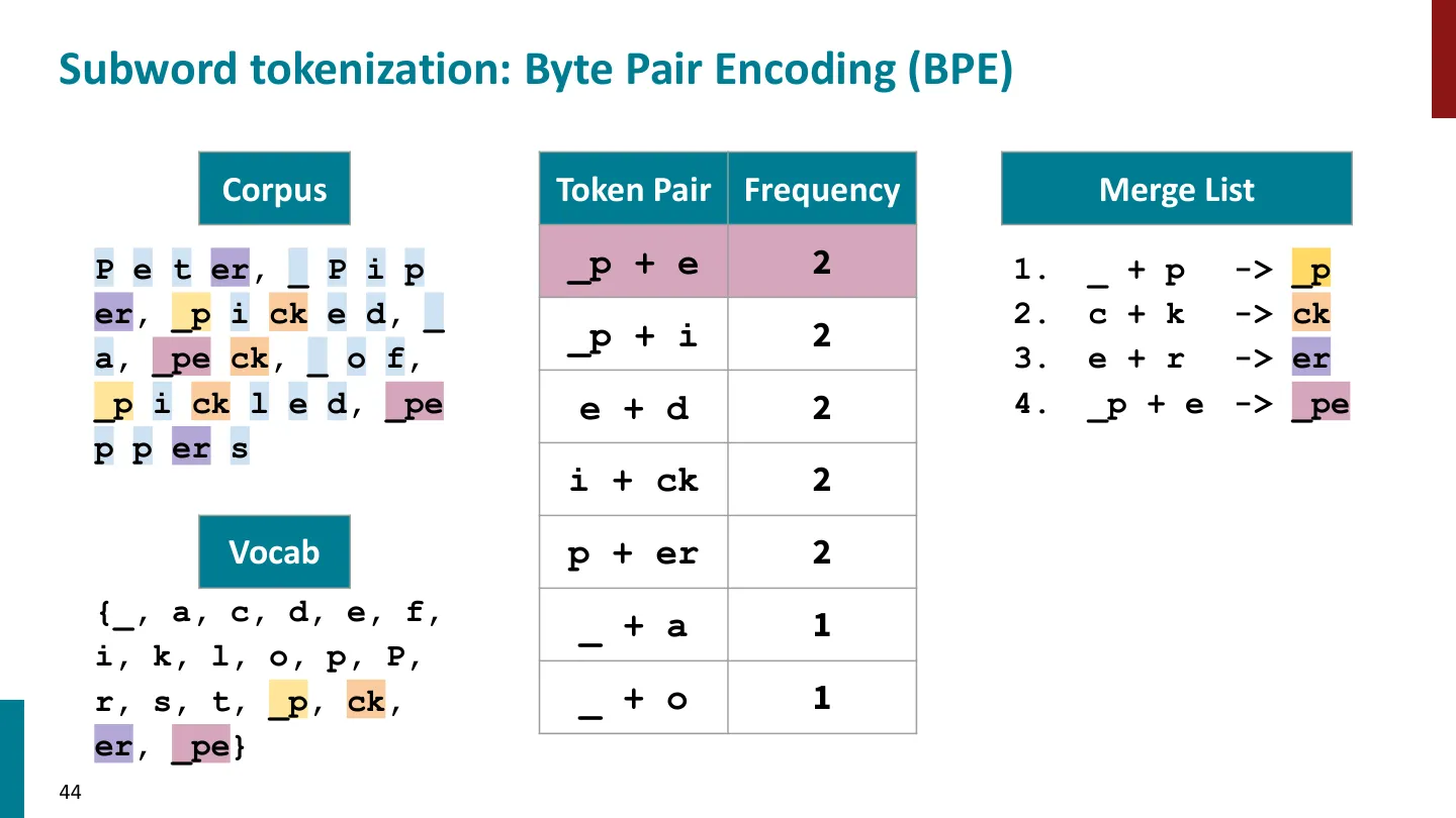 第 44 页幻灯片 · Subword tokenization: Byte Pair Encoding (BPE)