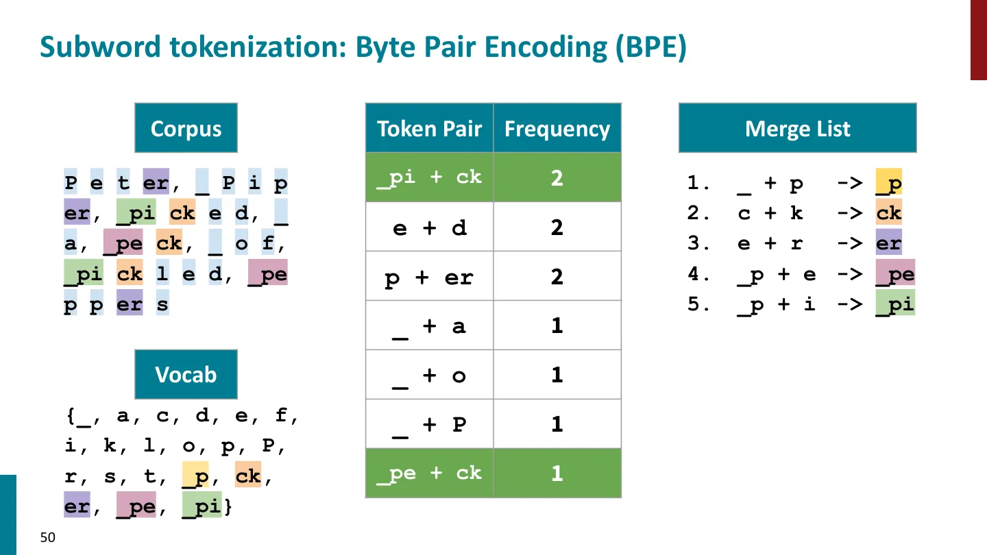 第 50 页幻灯片 · Subword tokenization: Byte Pair Encoding (BPE)