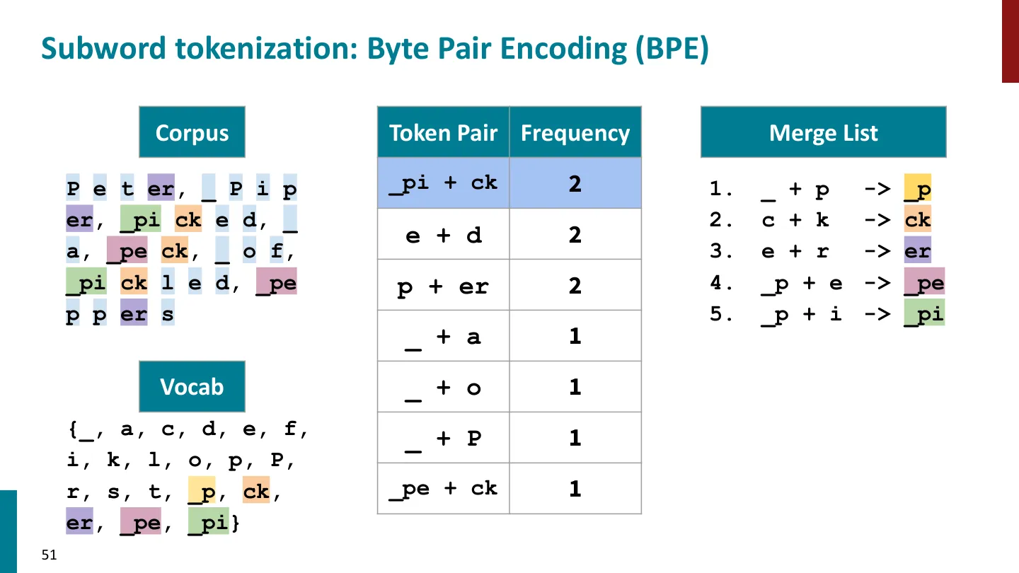 第 51 页幻灯片 · Subword tokenization: Byte Pair Encoding (BPE)