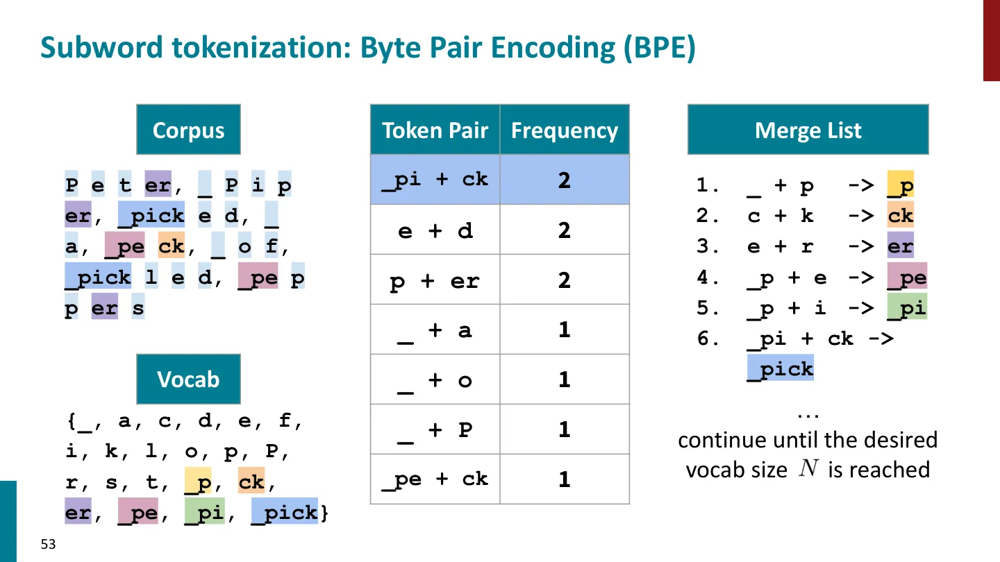 第 53 页幻灯片 · Subword tokenization: Byte Pair Encoding (BPE)