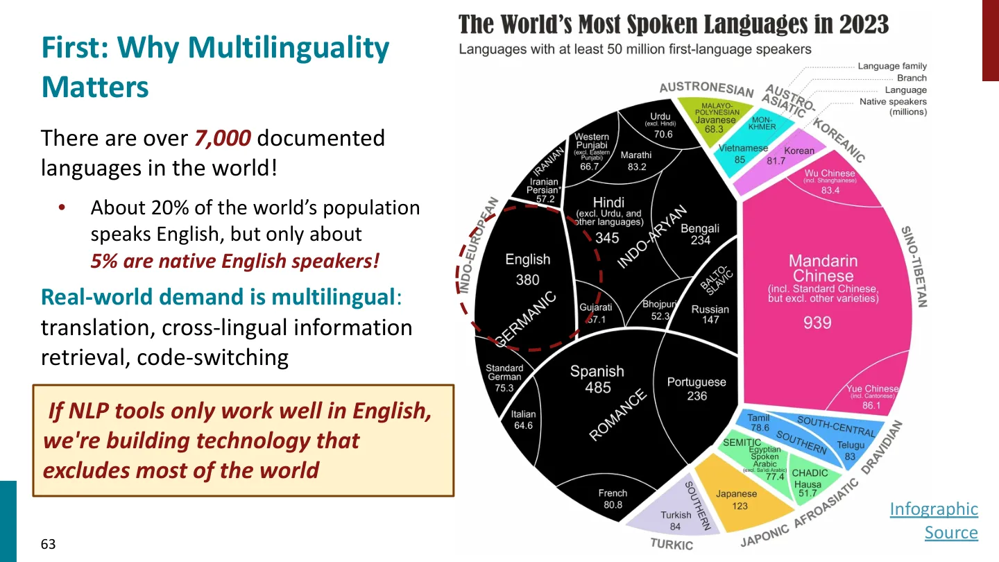 第 63 页幻灯片 · First: Why Multilinguality