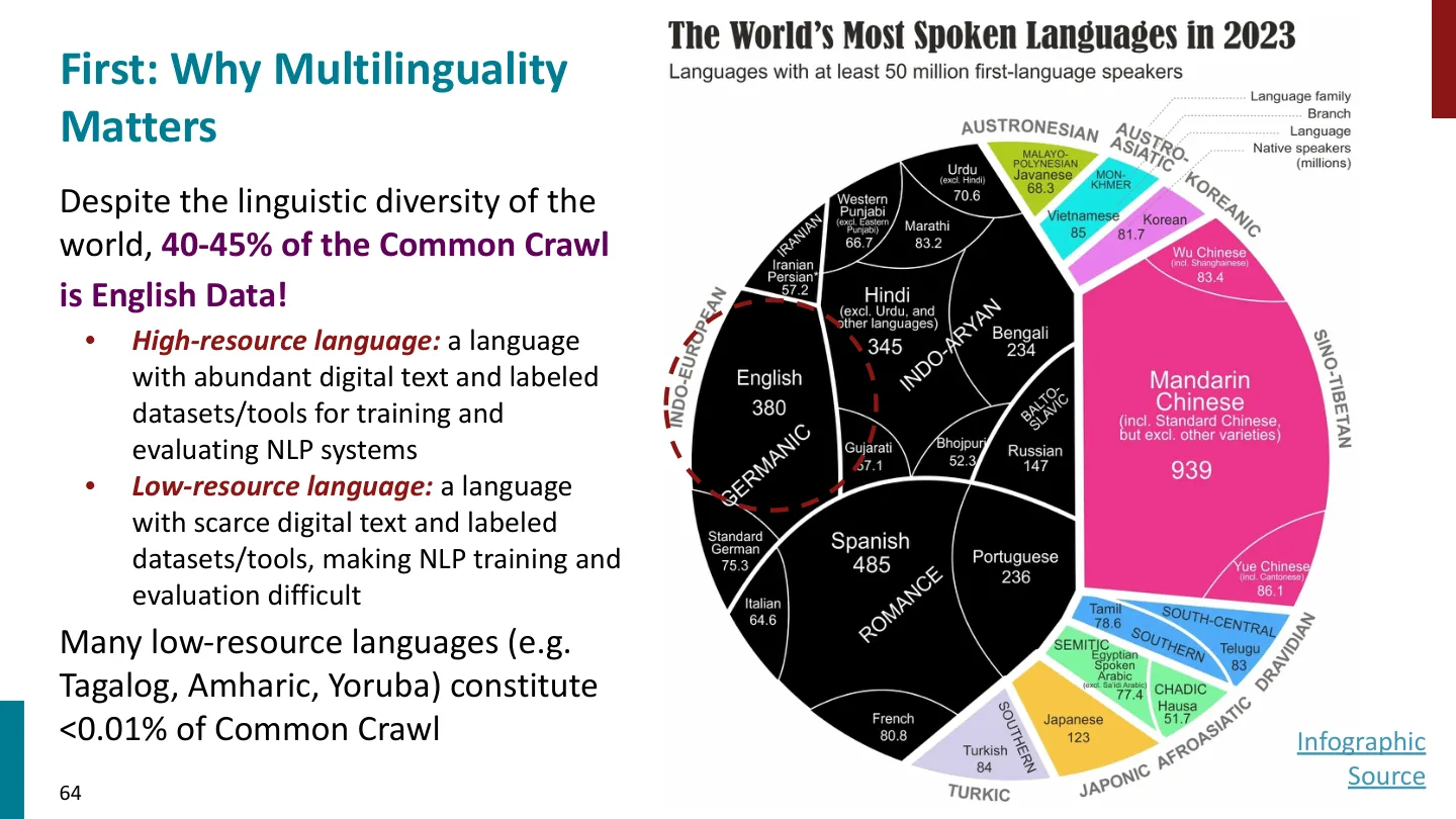 第 64 页幻灯片 · Despite the linguistic diversity of the