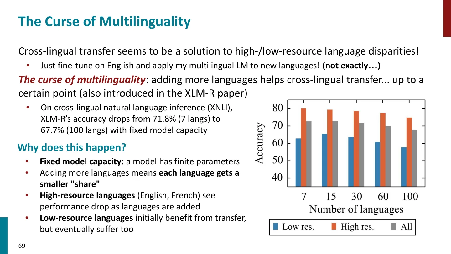 第 69 页幻灯片 · The Curse of Multilinguality