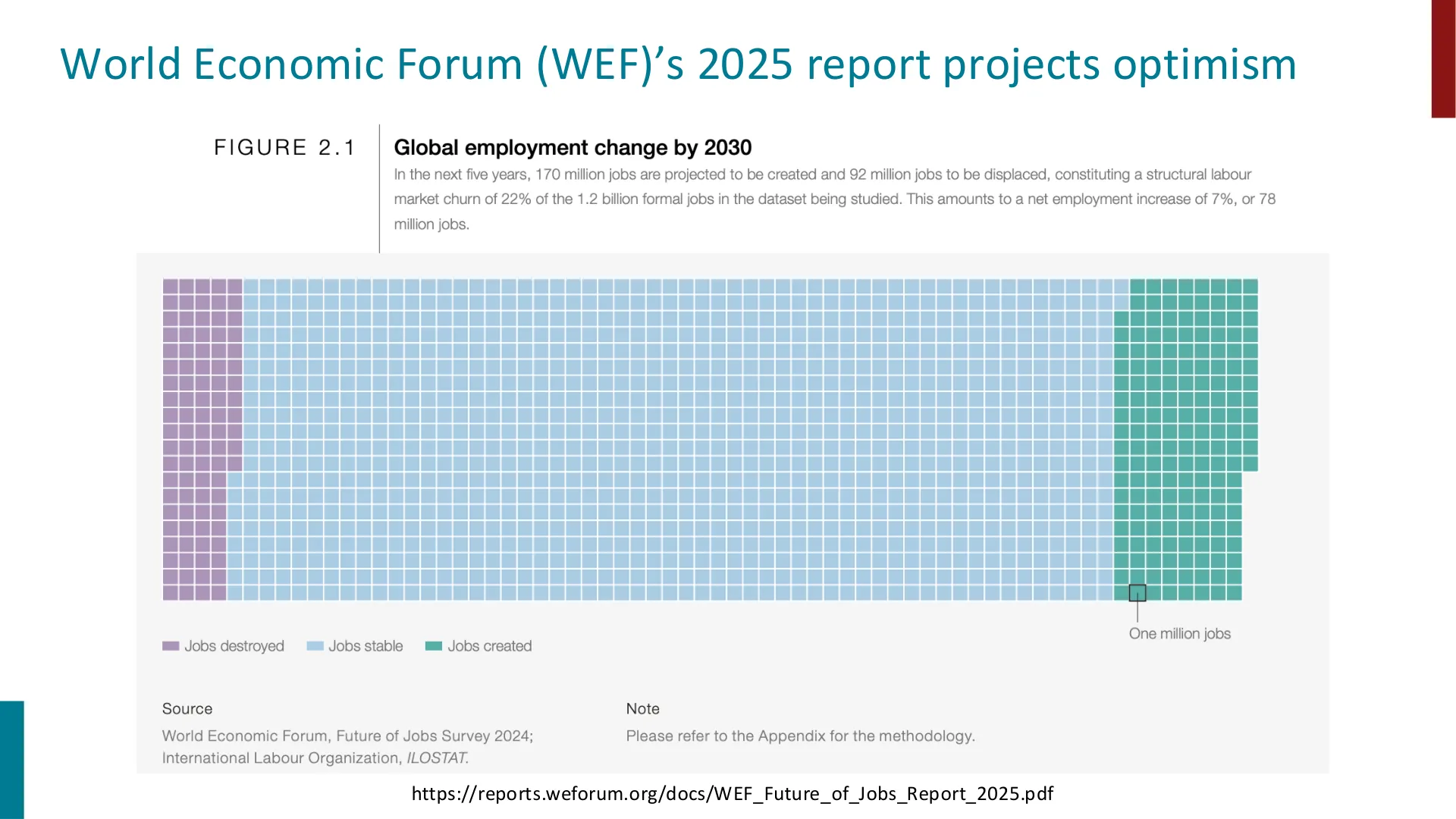 第 38 页幻灯片 · https://reports.weforum.org/docs/WEF_Future_of_Jobs_Report_2025.pdf