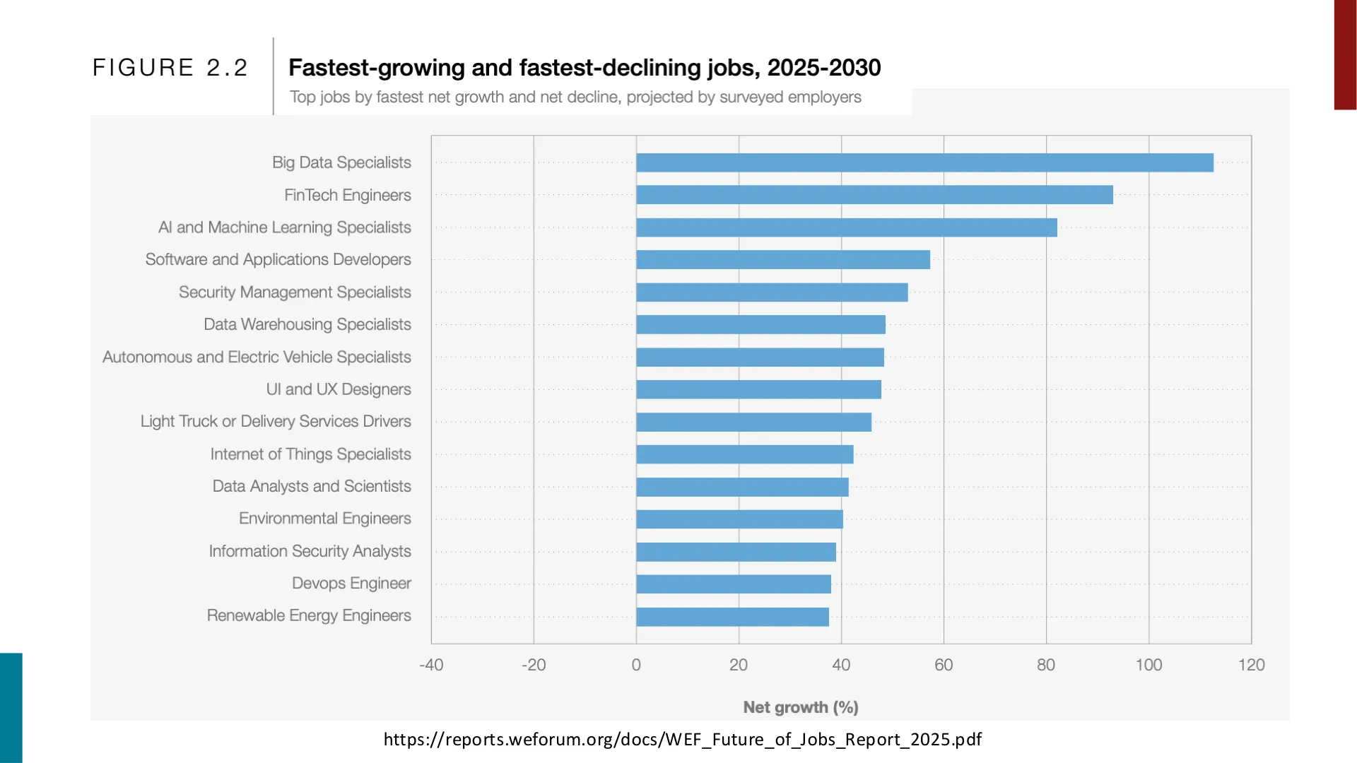 第 39 页幻灯片 · https://reports.weforum.org/docs/WEF_Future_of_Jobs_Report_2025.pdf
