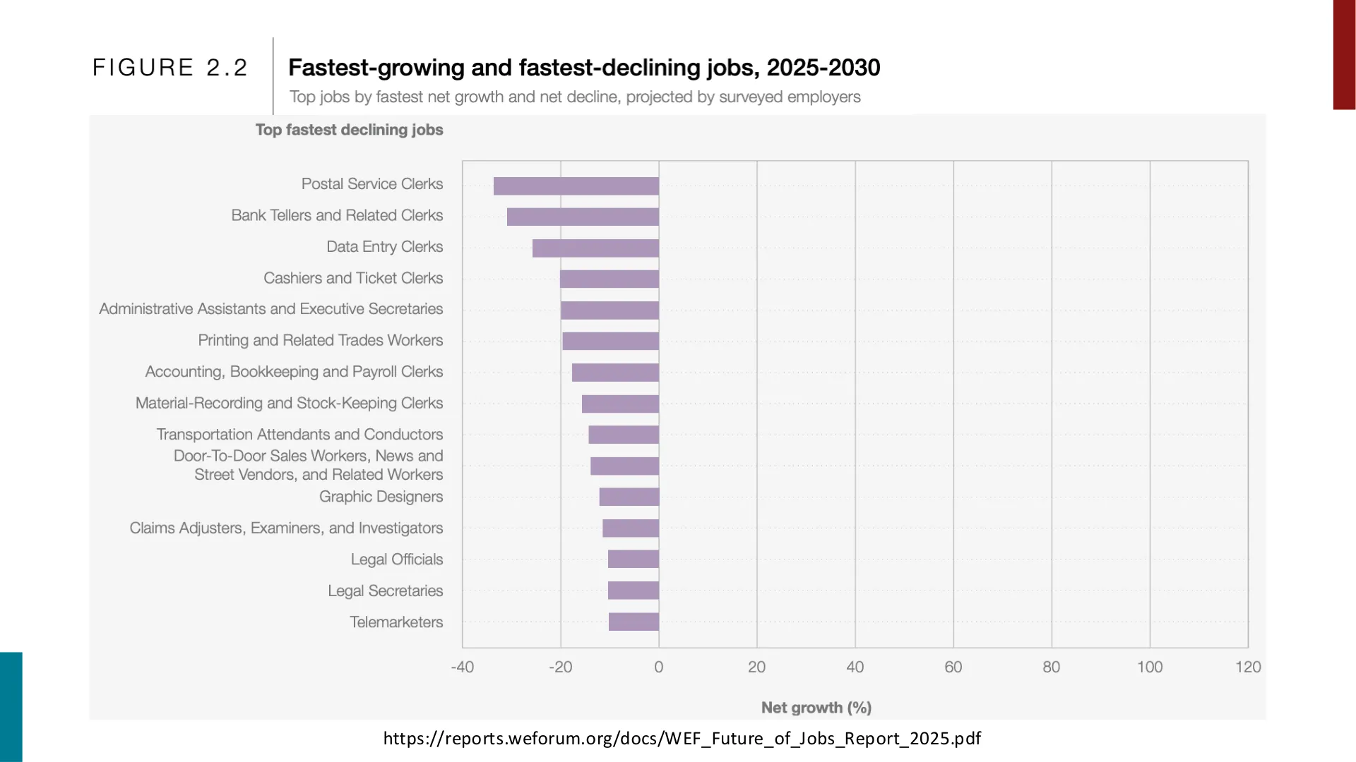 第 40 页幻灯片 · https://reports.weforum.org/docs/WEF_Future_of_Jobs_Report_2025.pdf