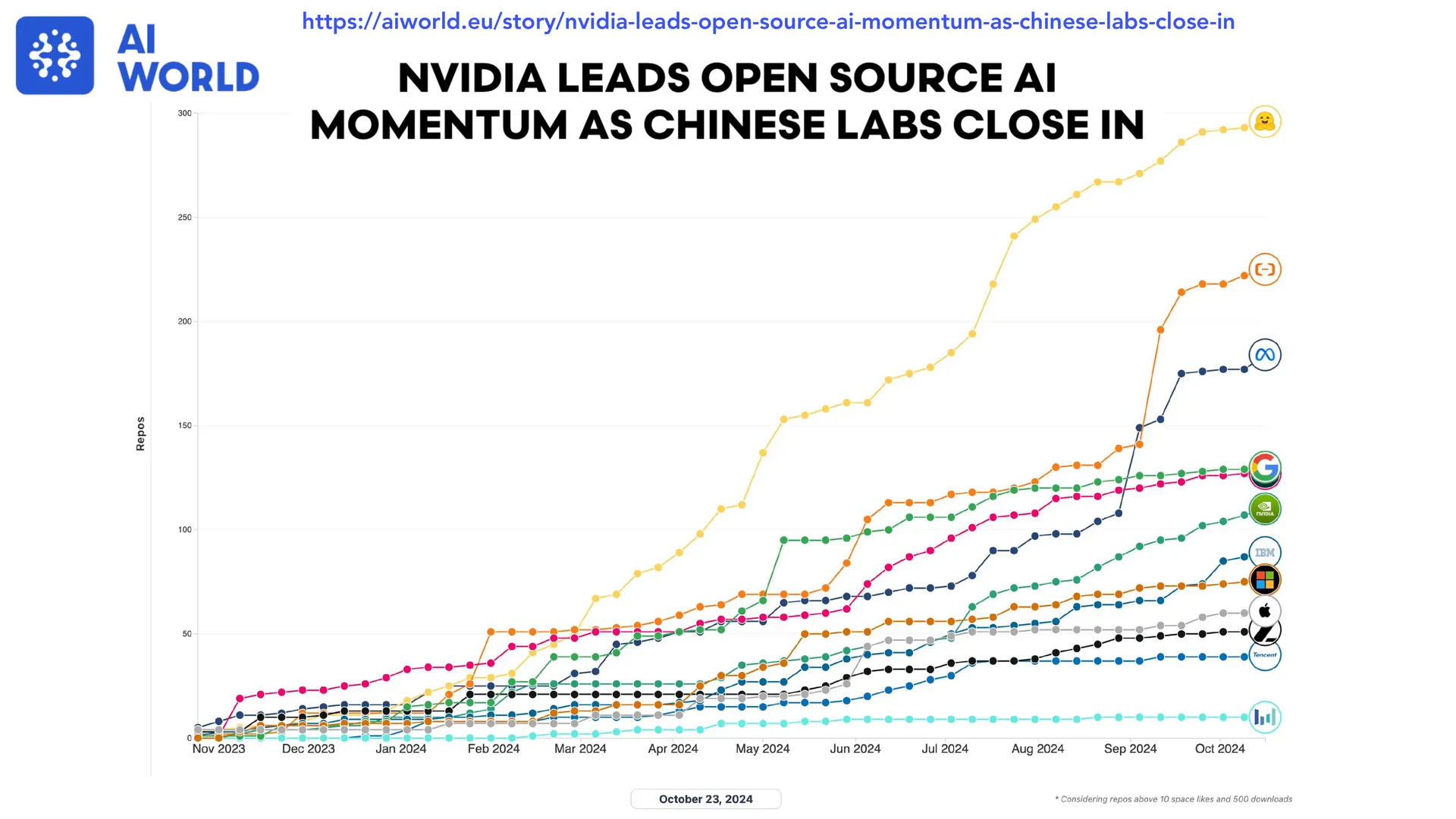 第 4 页幻灯片 · https://aiworld.eu/story/nvidia-leads-open-source-ai-momentum-as-chinese-labs-close-in