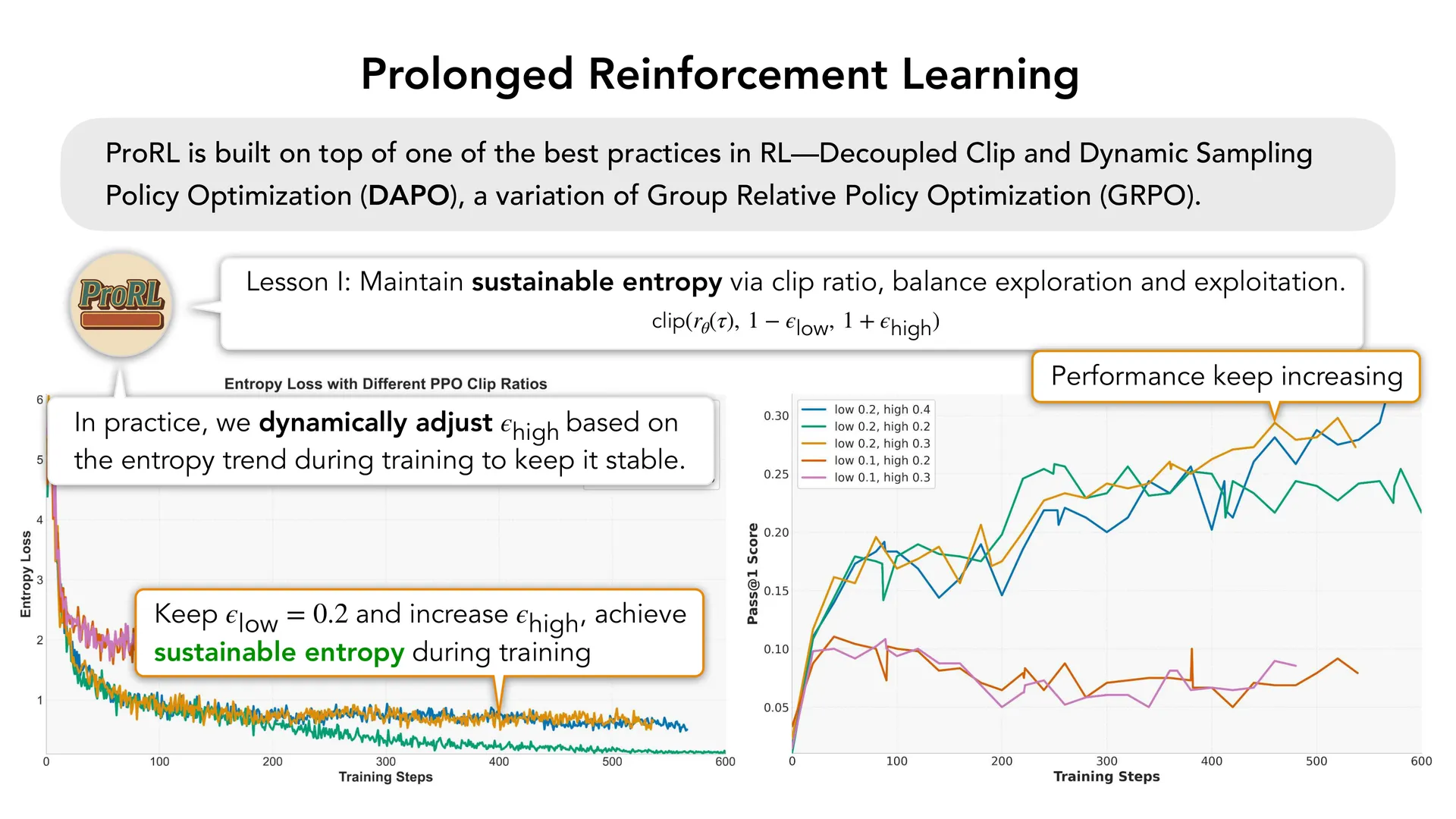 第 27 页幻灯片 · Lesson I: Maintain sustainable entropy via clip ratio, balance exploration and exploitation.