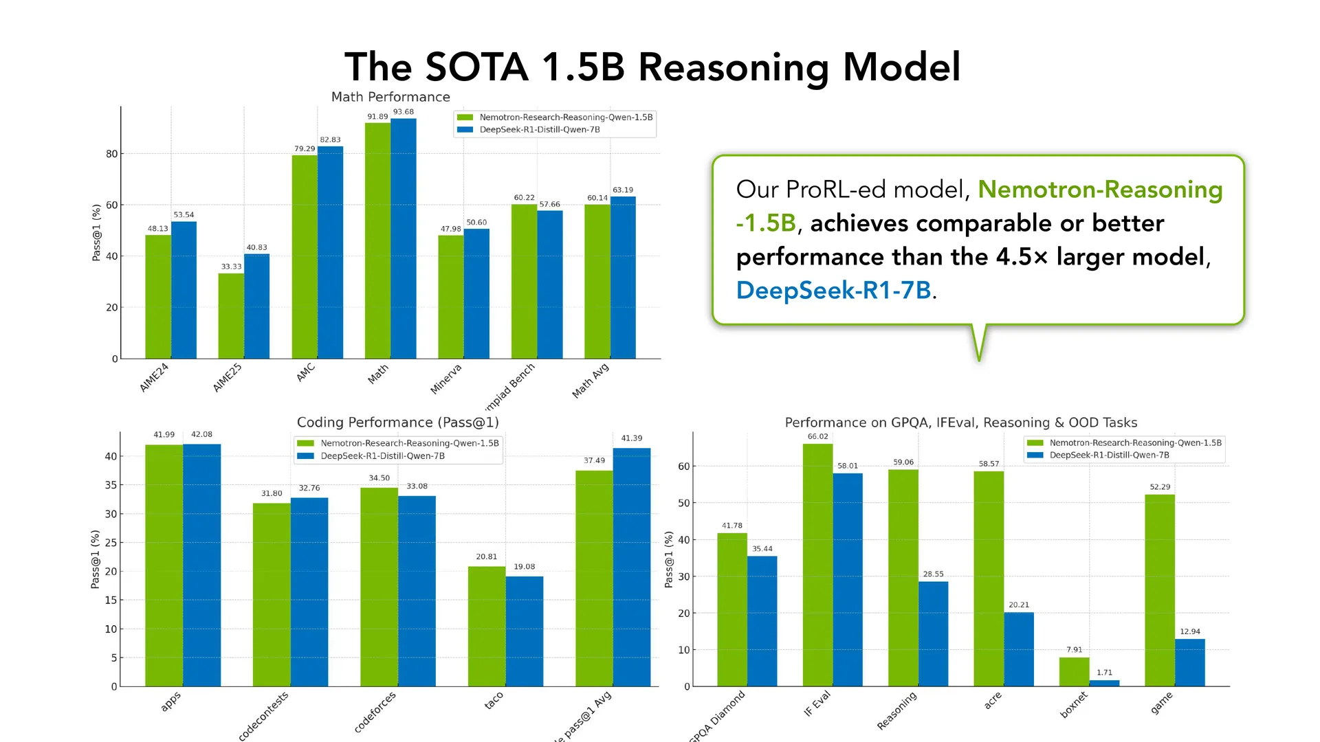 第 30 页幻灯片 · The SOTA 1.5B Reasoning Model