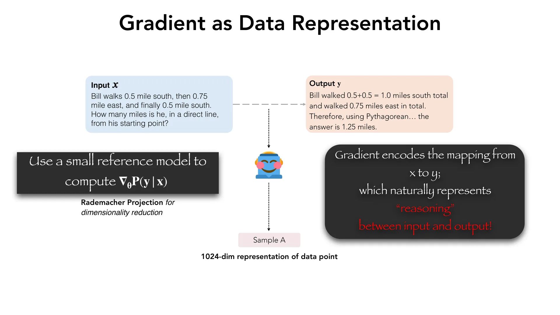 第 43 页幻灯片 · Gradient as Data Representation