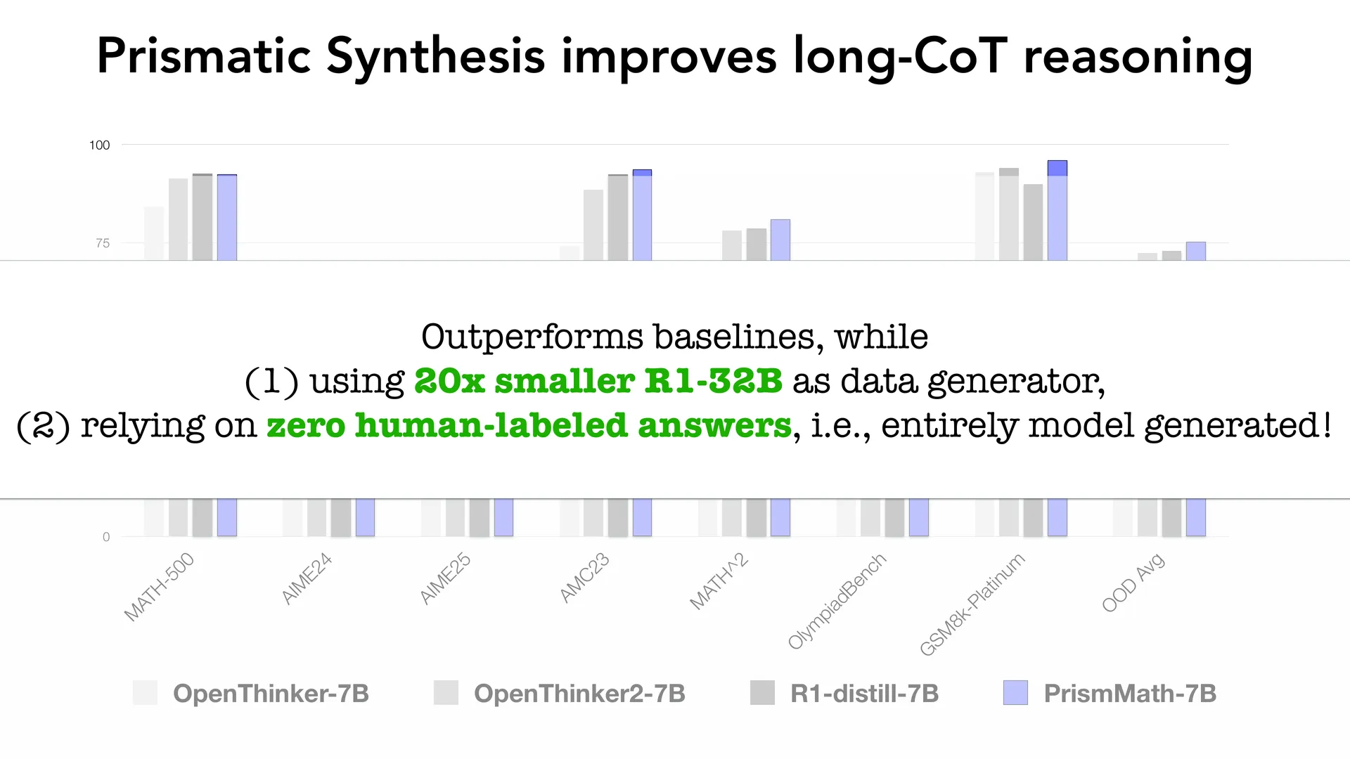 第 48 页幻灯片 · Prismatic Synthesis improves long-CoT reasoning