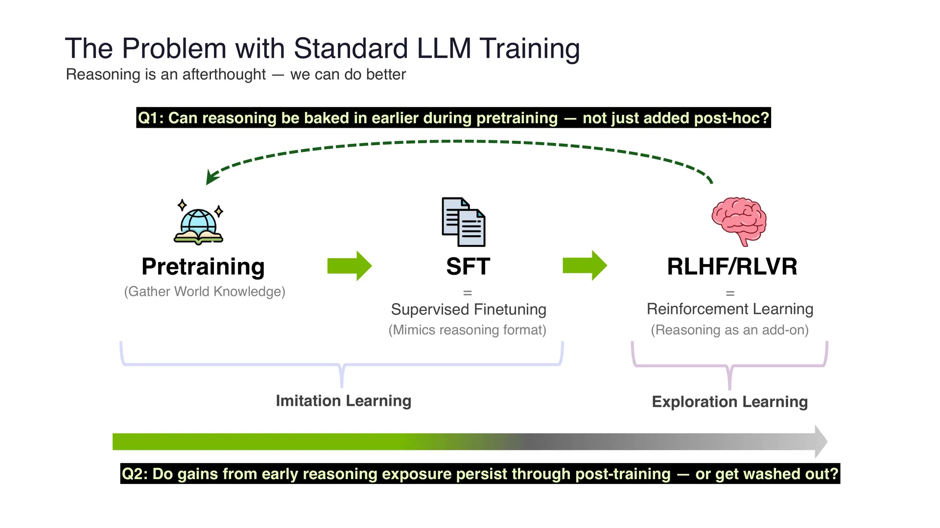 第 53 页幻灯片 · The Problem with Standard LLM Training