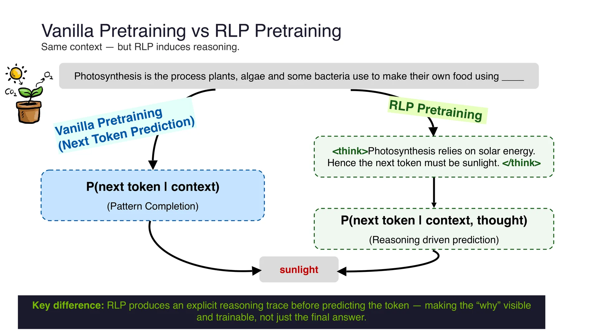 第 54 页幻灯片 · Vanilla Pretraining vs RLP Pretraining