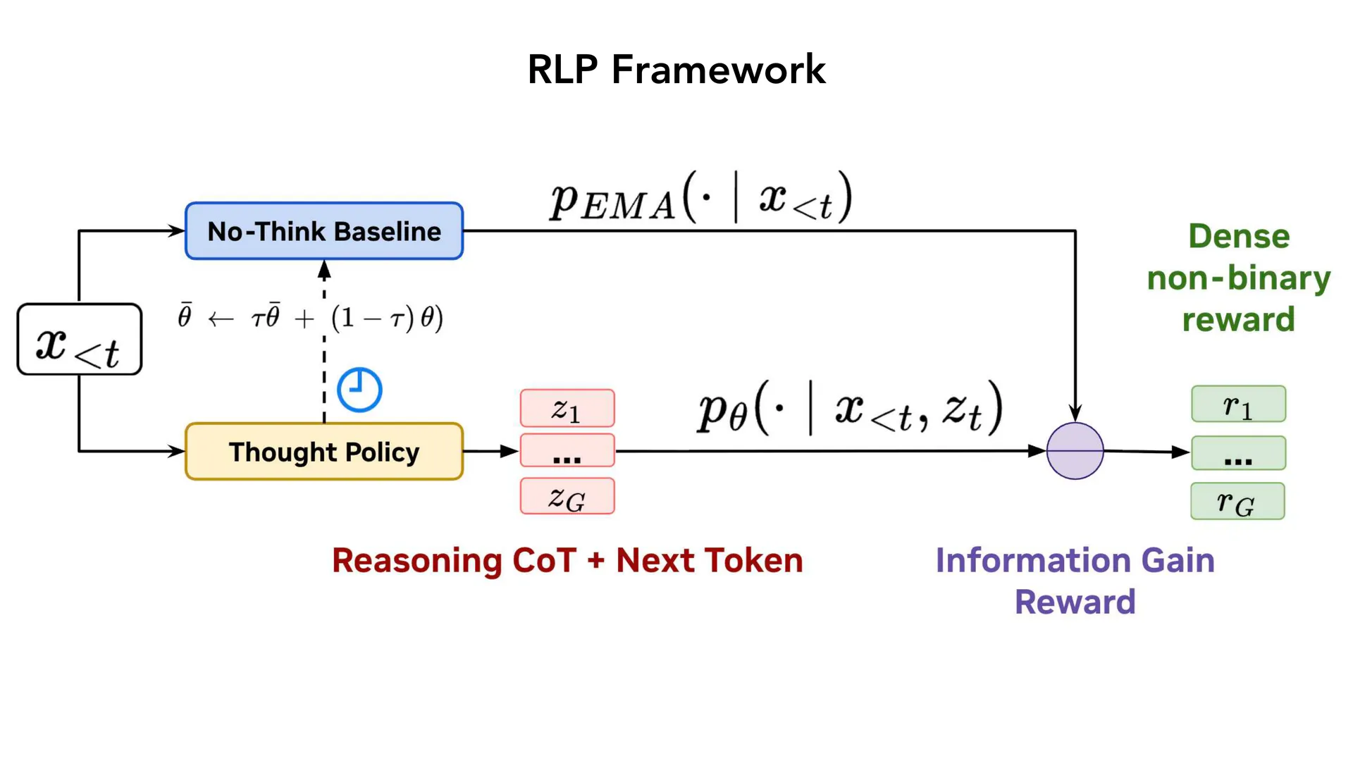 第 56 页幻灯片 · RLP Framework