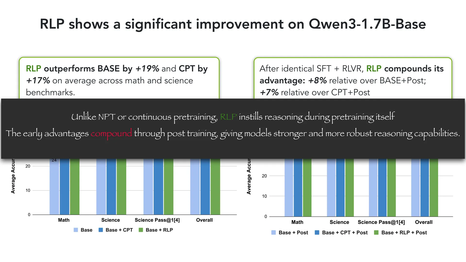 第 59 页幻灯片 · RLP shows a significant improvement on Qwen3-1.7B-Base