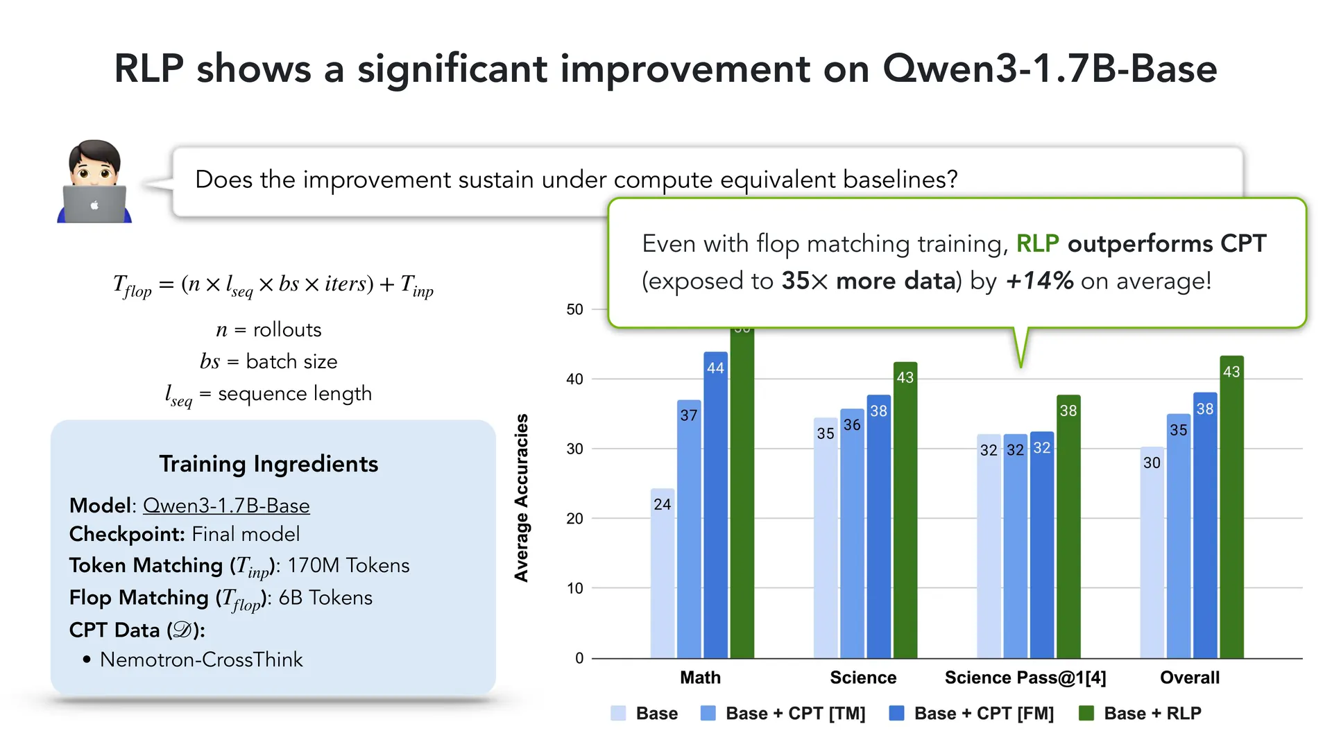 第 60 页幻灯片 · RLP shows a significant improvement on Qwen3-1.7B-Base