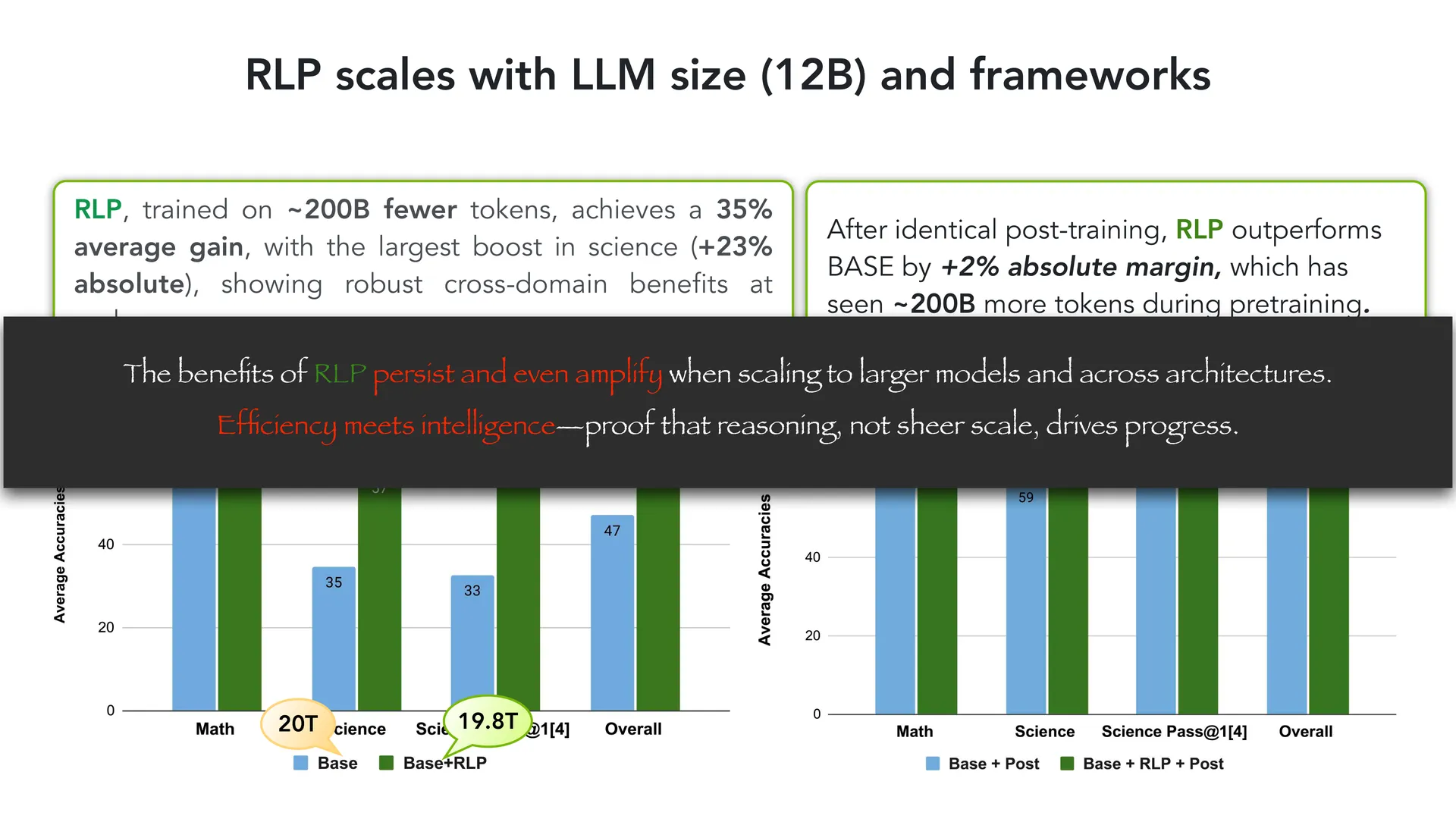 第 61 页幻灯片 · RLP scales with LLM size (12B) and frameworks