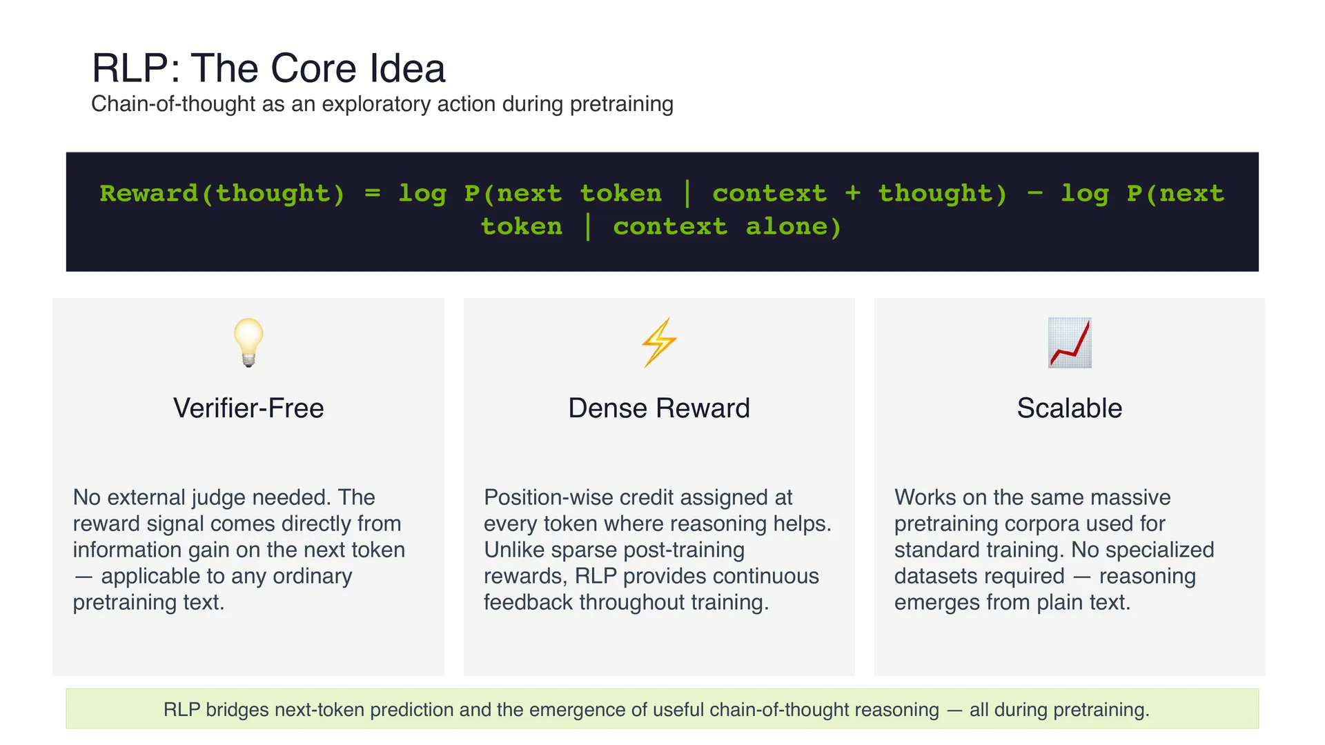 第 63 页幻灯片 · Reward(thought) = log P(next token | context + thought) − log P(next