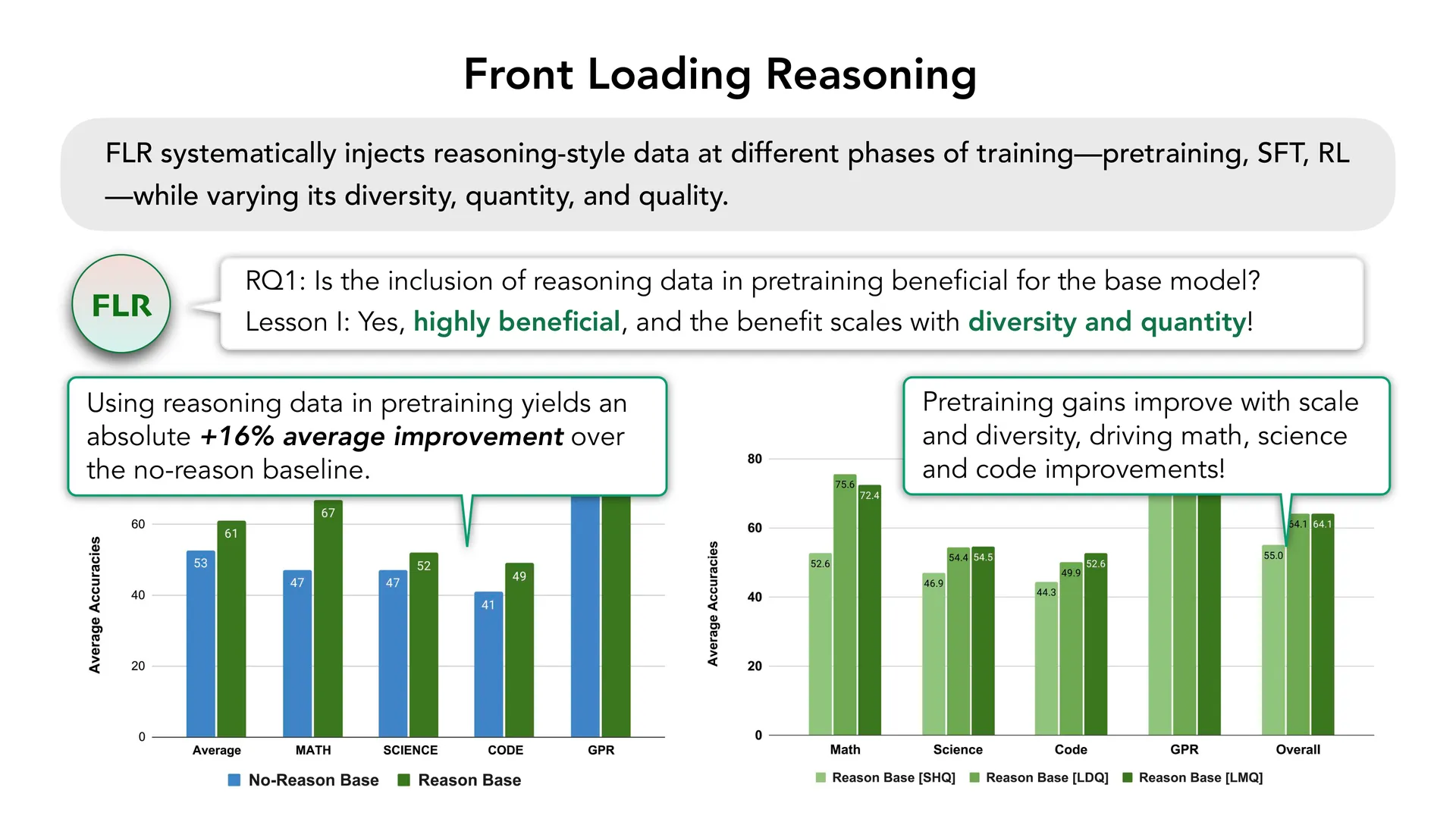 第 65 页幻灯片 · Front Loading Reasoning