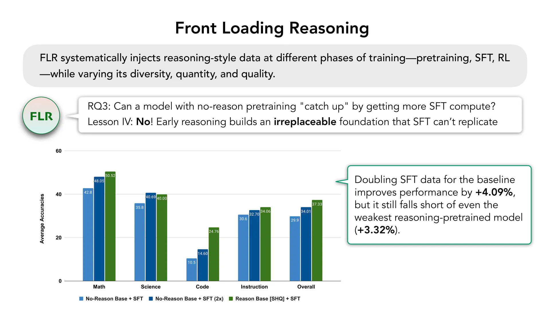 第 66 页幻灯片 · Front Loading Reasoning