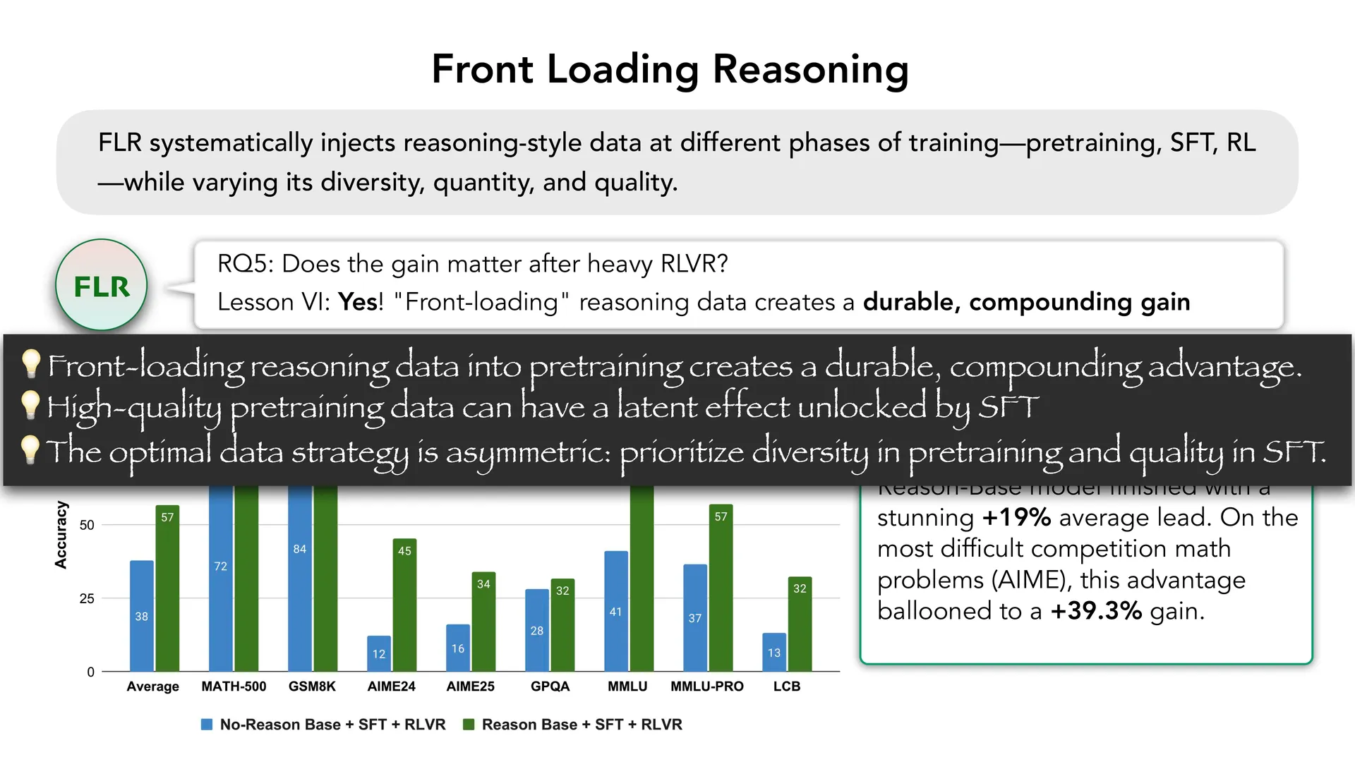 第 67 页幻灯片 · Front Loading Reasoning