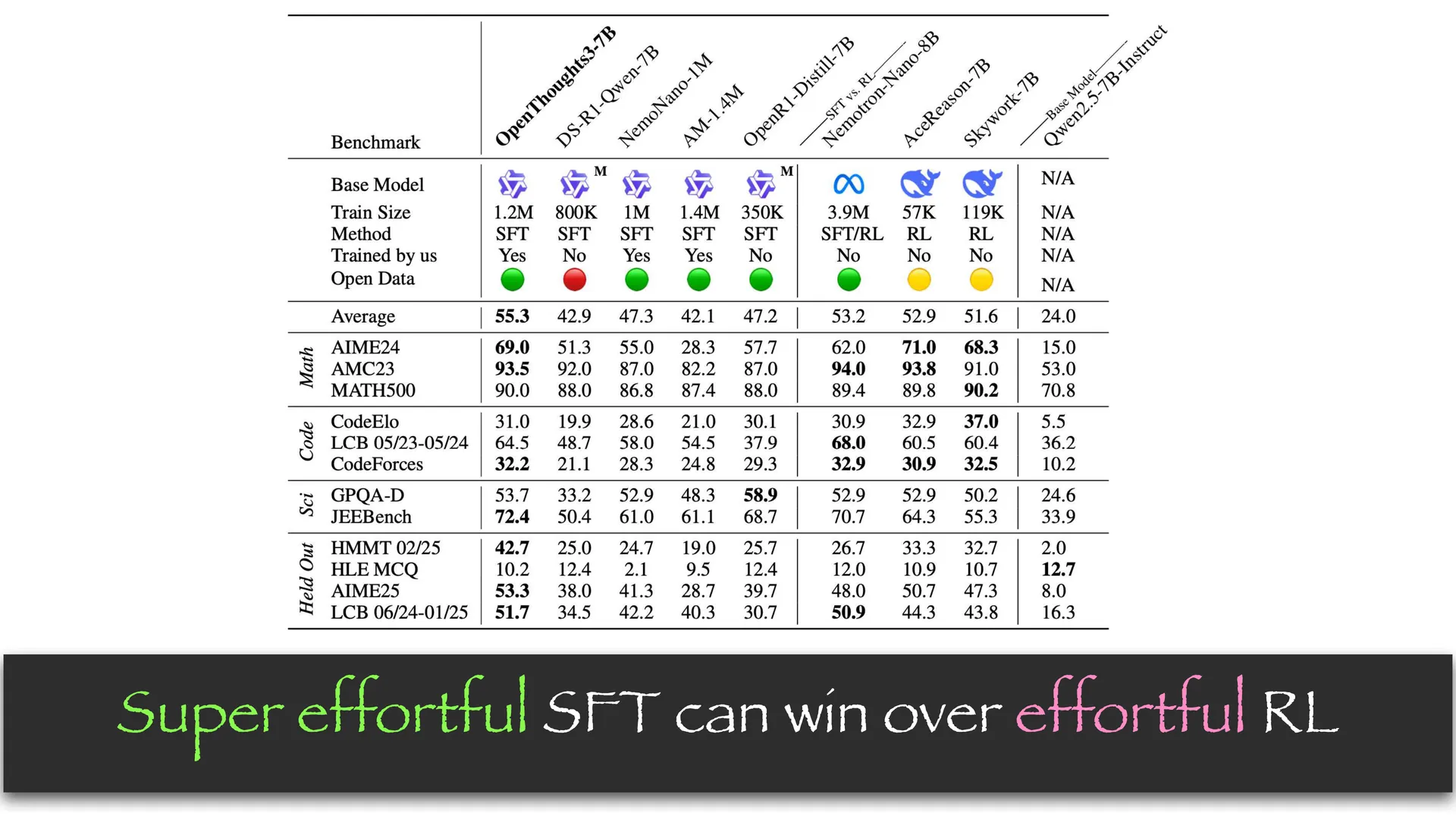第 73 页幻灯片 · Super effortful SFT can win over effortful RL