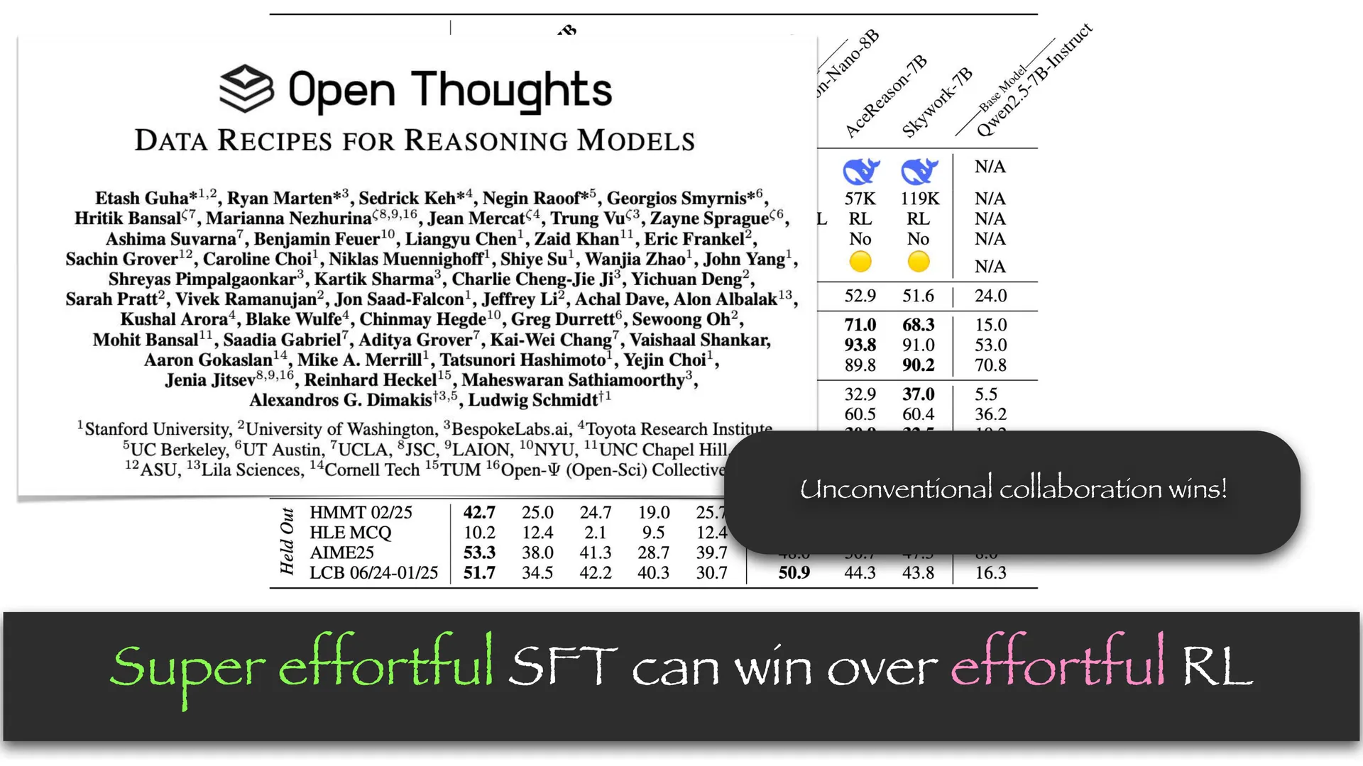 第 74 页幻灯片 · Super effortful SFT can win over effortful RL