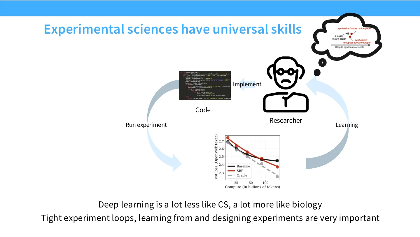 这张图画出了「Code / Researcher / Run experiment / Learning / Implement」的闭环，是整讲的总纲，正文里描述不如直接看图清楚