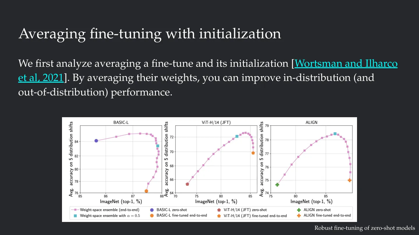 WiSE-FT 的图示说明了平均初始化与微调端点为什么能同时改善 ID/OOD 性能，是模式连通性最典型的正面证据