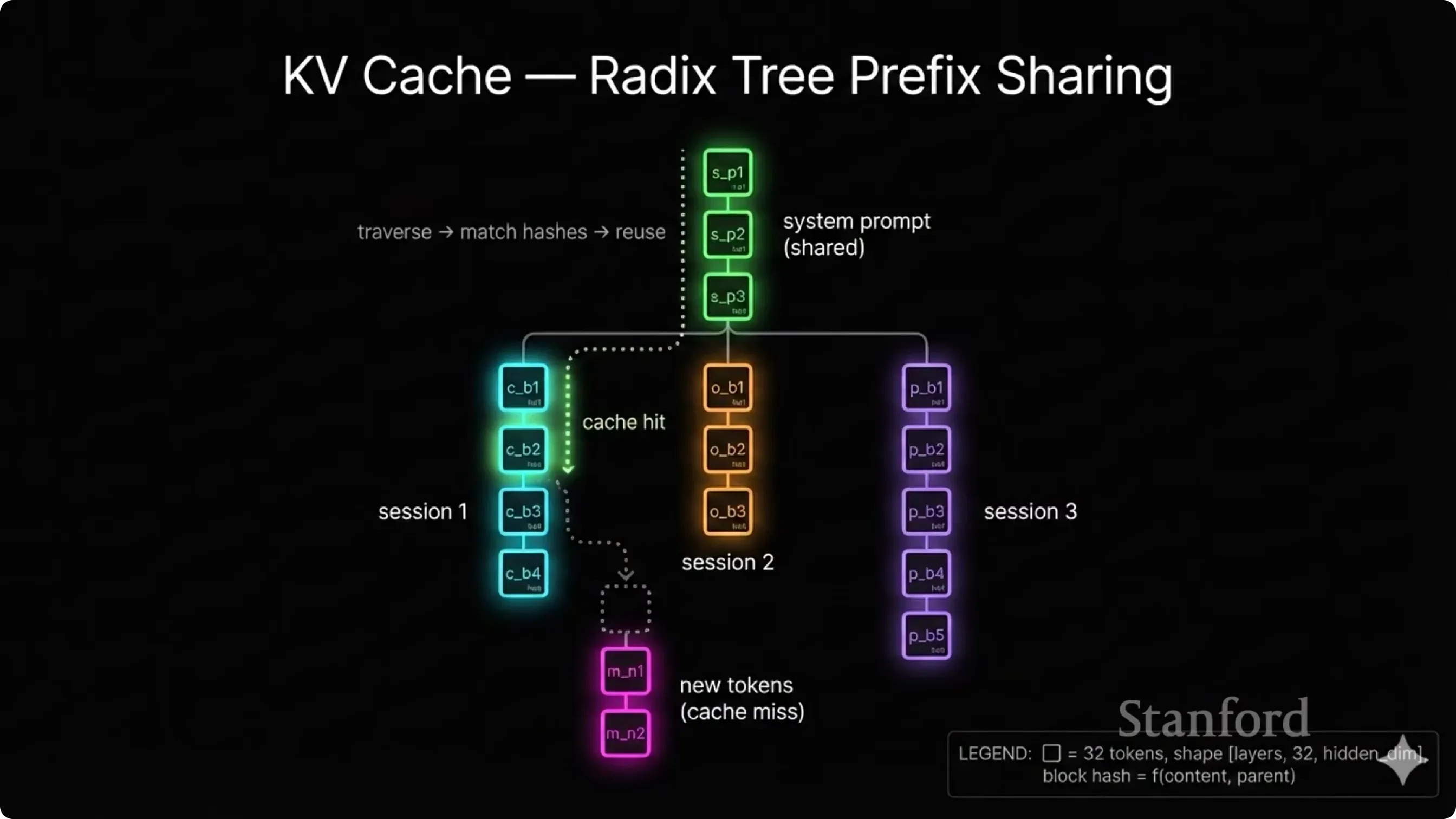 KV Cache 与前缀共享、模型切分方式示意
