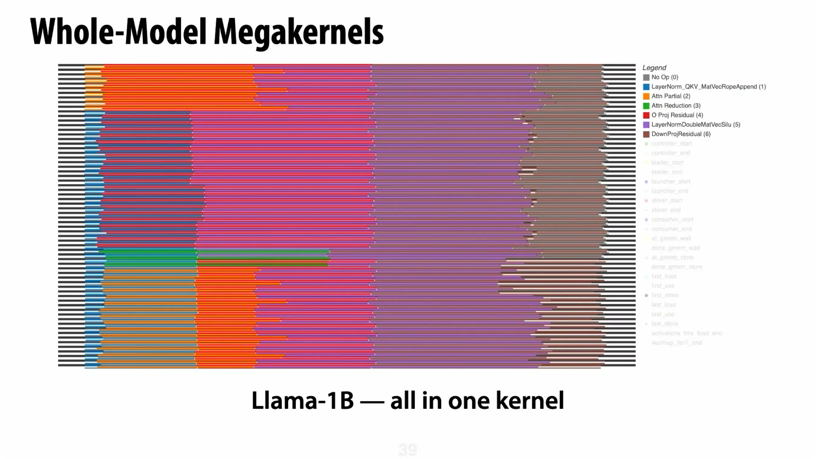 Llama 1B 单层被融合进一个 mega kernel 后的重叠执行图