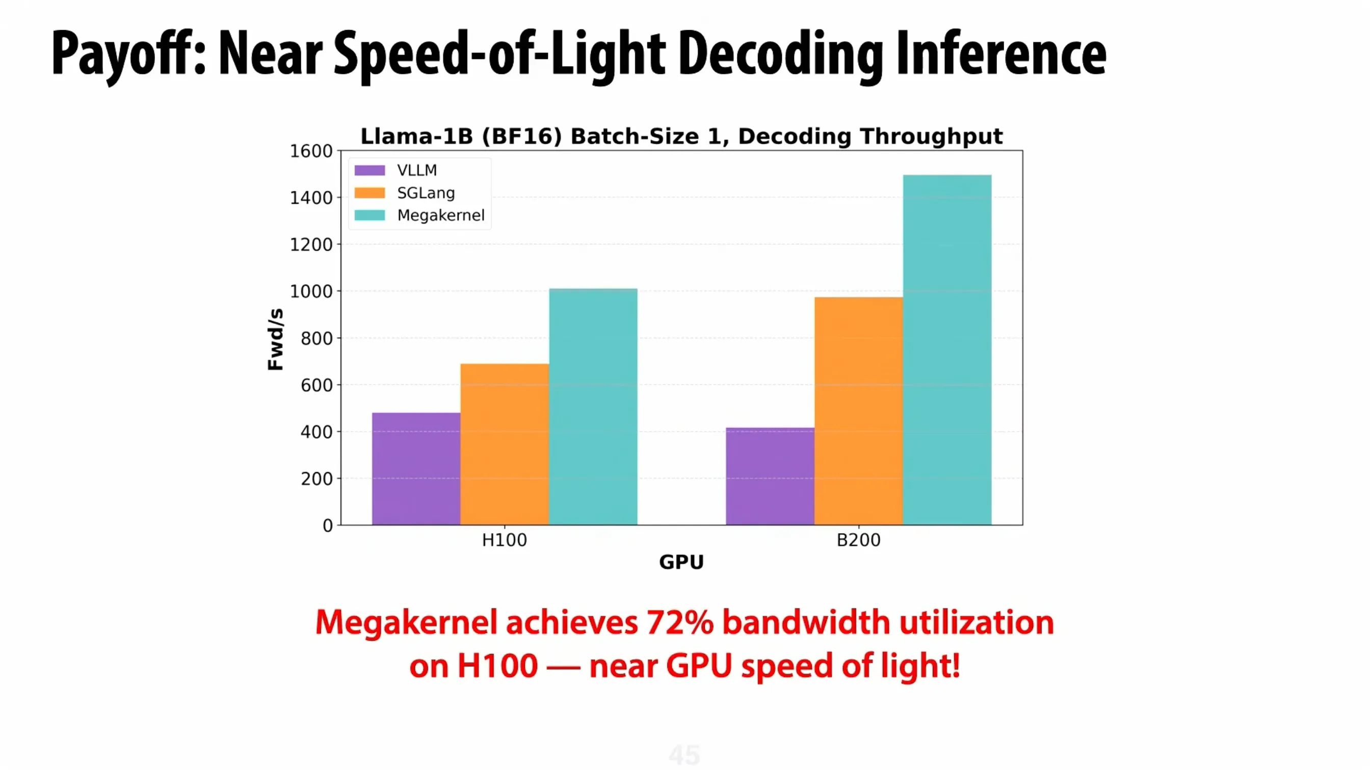 Mega kernel 与各 SOTA 引擎的性能对比（青色条形为 mega kernel，H100 上 72% 带宽利用率）