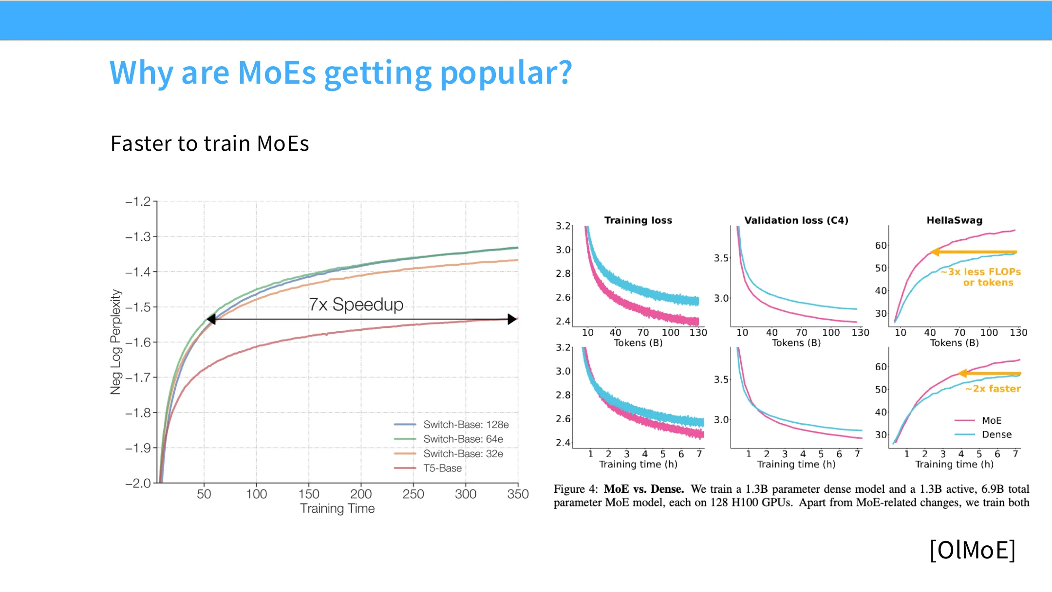 OLMo：MoE 相对稠密模型约 2 倍训练加速