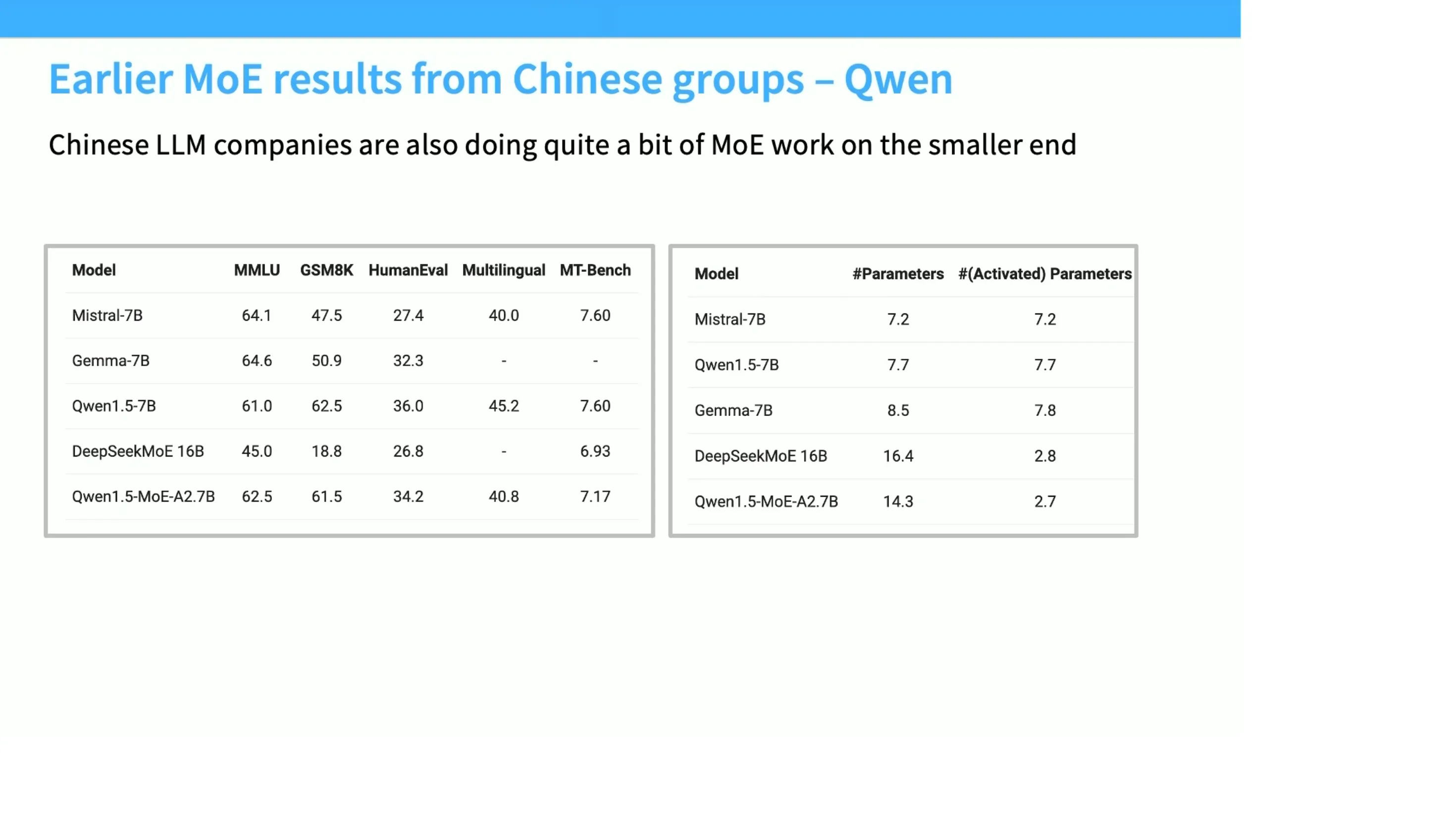 Qwen 1.5 MoE：小激活参数超越同期 7B 稠密模型