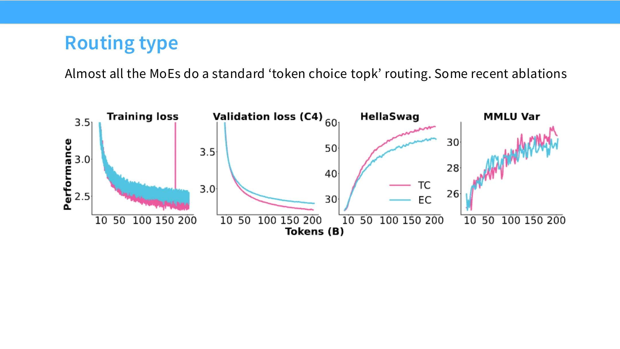 OLMo：Token-Choice vs Expert-Choice 的验证损失对比