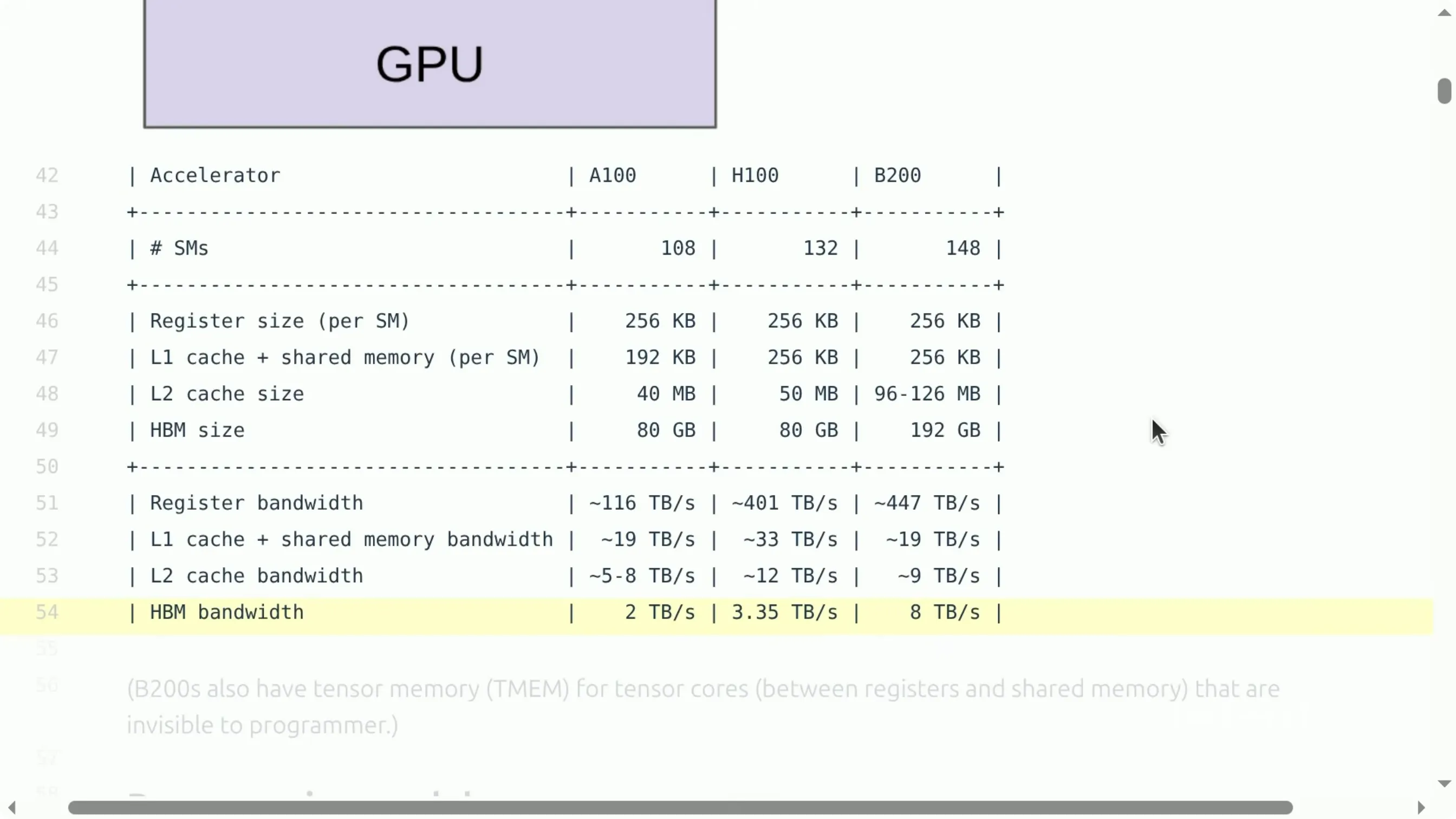 GPU 内存层次：寄存器最快最小，HBM 最慢最大