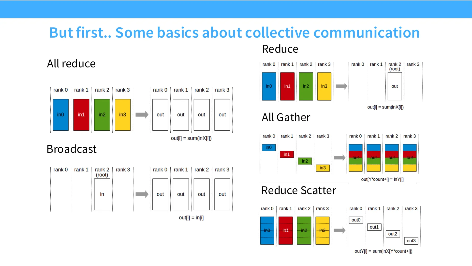 第 7 页幻灯片 · But first.. Some basics about collective communication