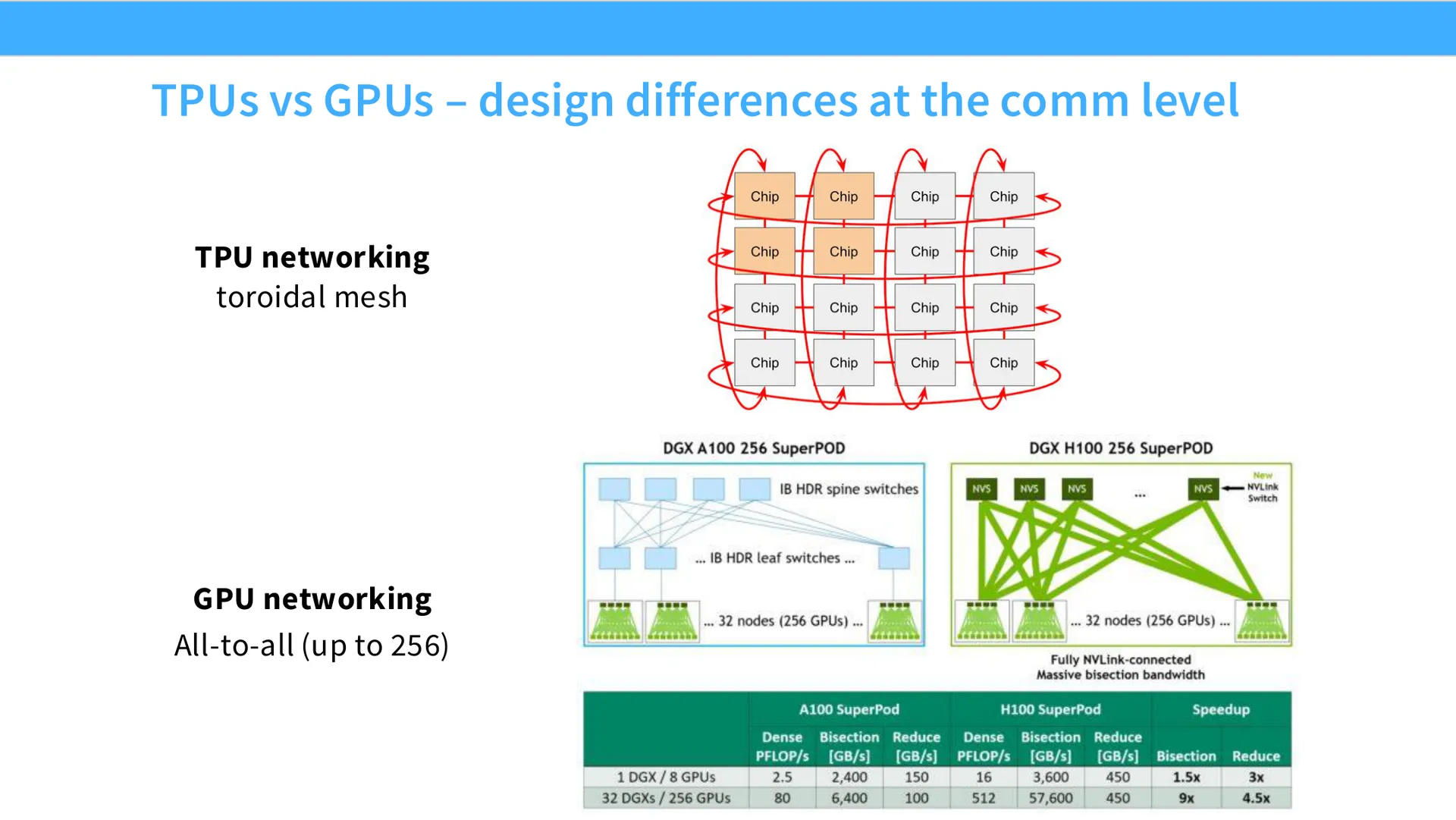 第 9 页幻灯片 · TPUs vs GPUs – design differences at the comm level