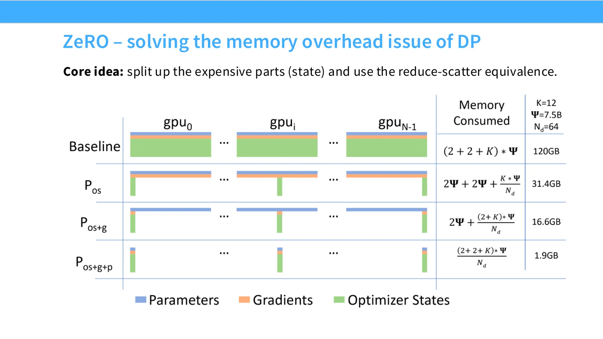 第 18 页幻灯片 · ZeRO – solving the memory overhead issue of DP