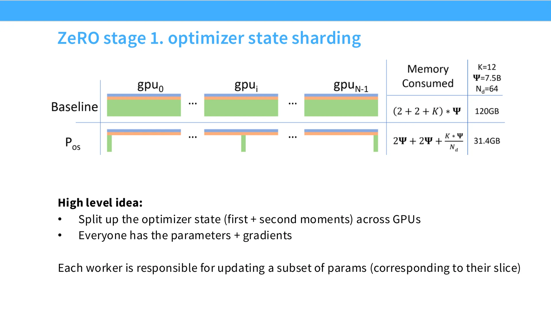 第 19 页幻灯片 · ZeRO stage 1. optimizer state sharding