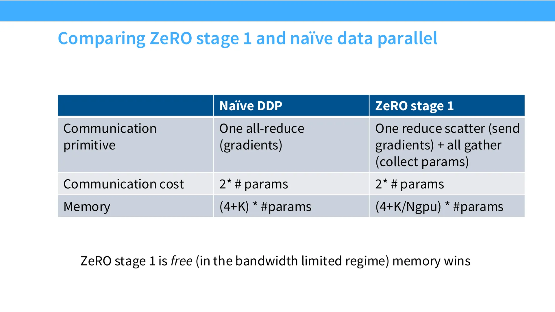 第 21 页幻灯片 · Comparing ZeRO stage 1 and naïve data parallel