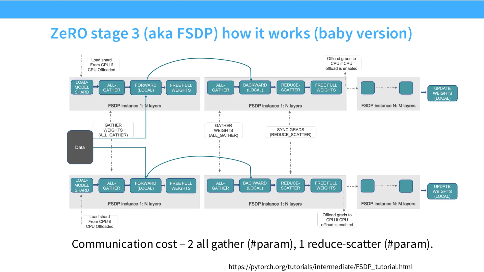 第 25 页幻灯片 · ZeRO stage 3 (aka FSDP) how it works (baby version)