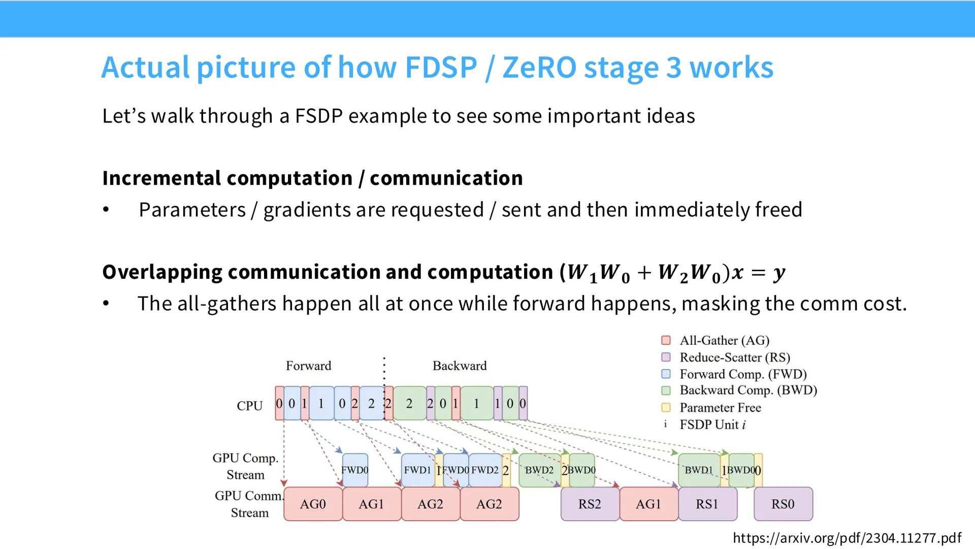 第 26 页幻灯片 · Actual picture of how FDSP / ZeRO stage 3 works