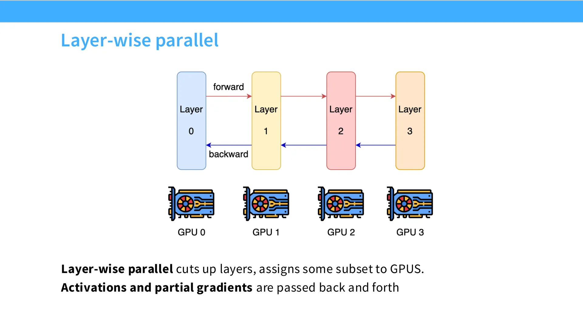 第 32 页幻灯片 · Layer-wise parallel