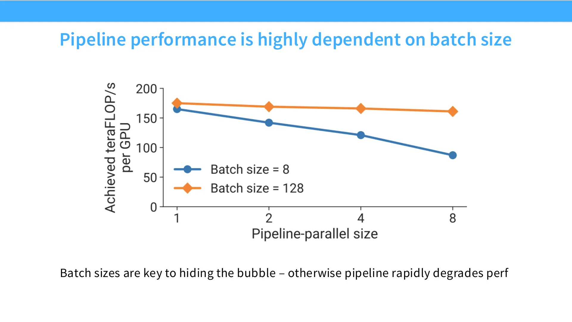第 36 页幻灯片 · Pipeline performance is highly dependent on batch size