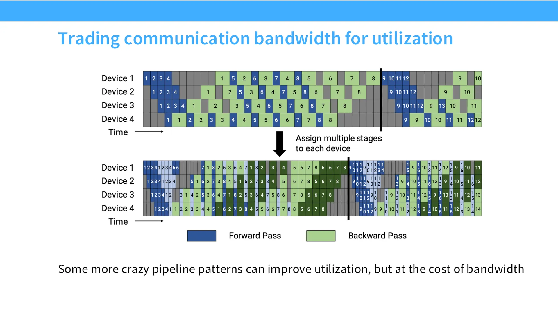 第 37 页幻灯片 · Trading communication bandwidth for utilization