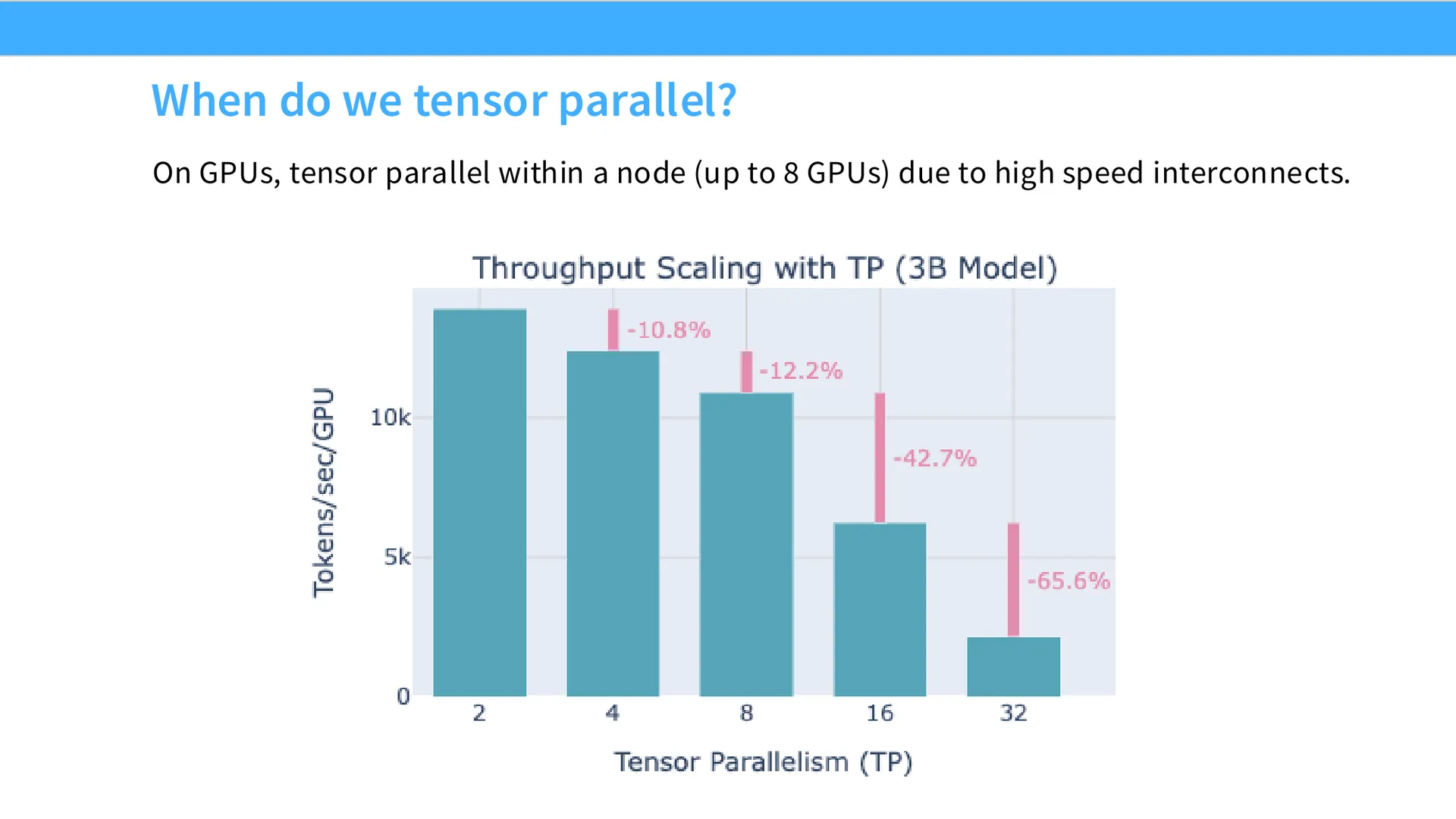 第 42 页幻灯片 · When do we tensor parallel?