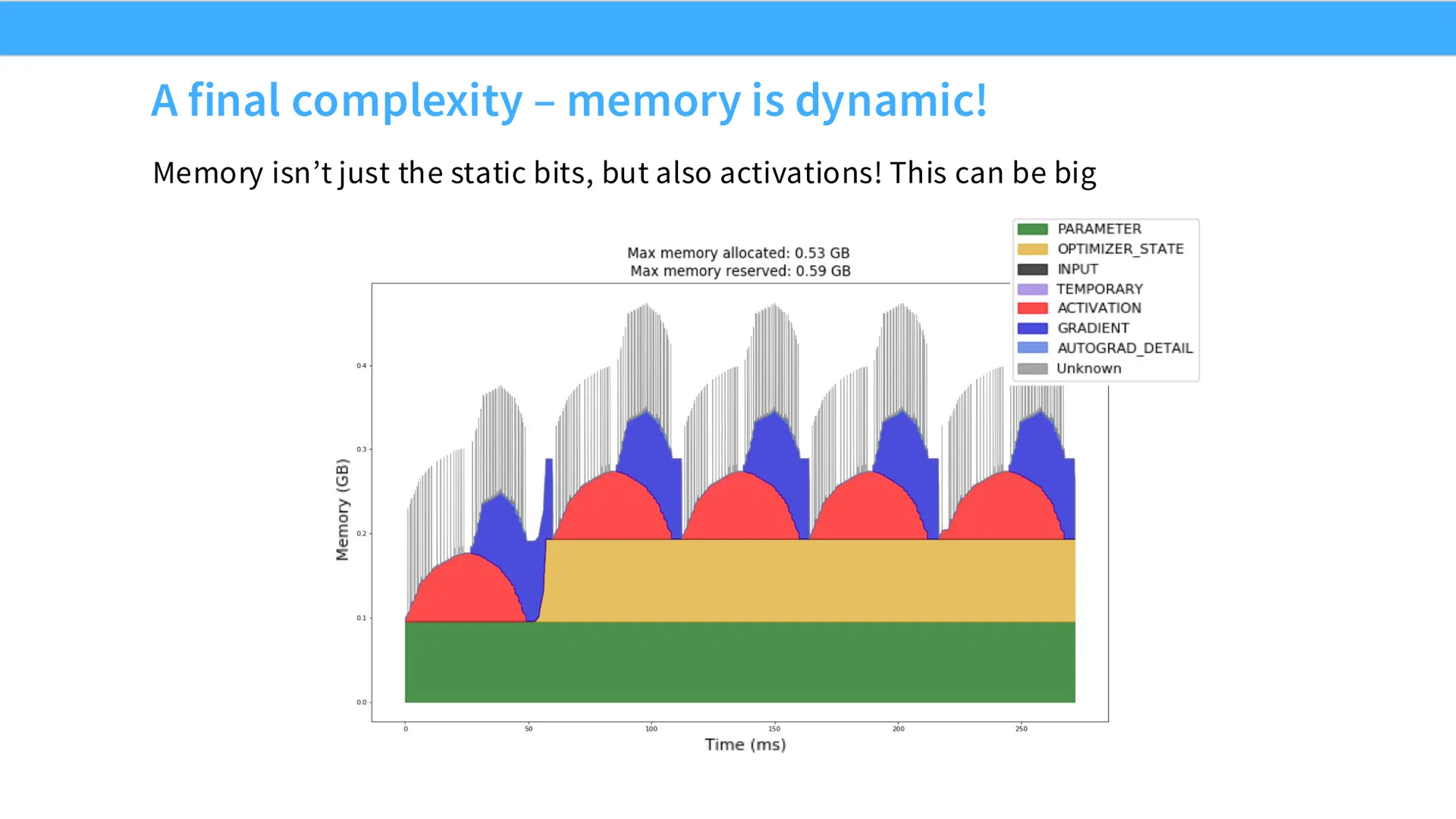 第 44 页幻灯片 · A final complexity – memory is dynamic!